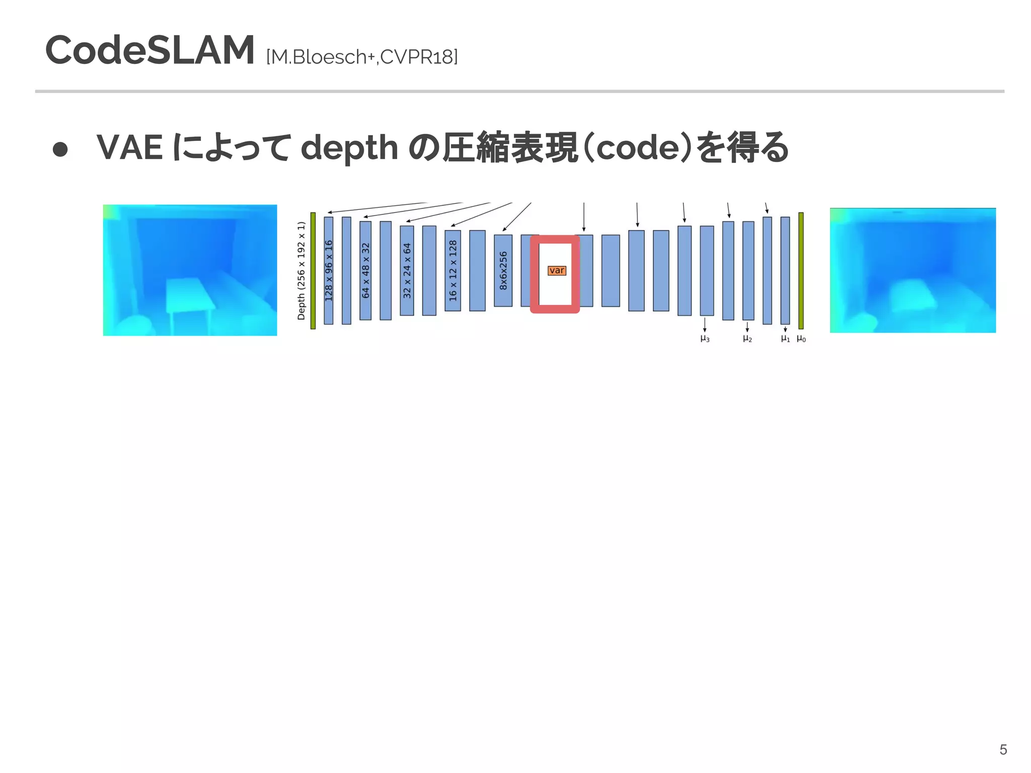 CodeSLAM [M.Bloesch+,CVPR18]
● VAE によって depth の圧縮表現（code）を得る
5
 