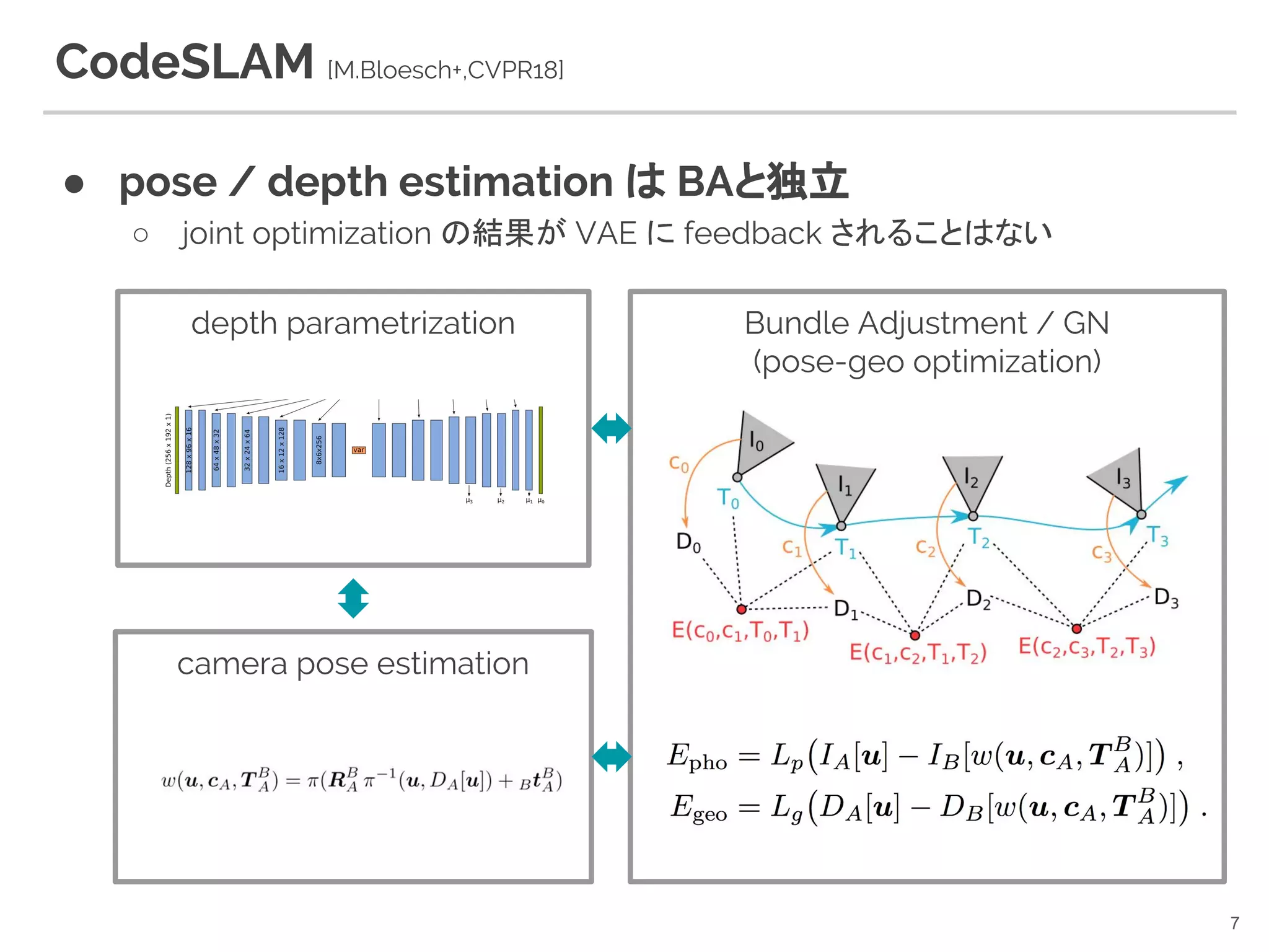 depth parametrization
CodeSLAM [M.Bloesch+,CVPR18]
● pose / depth estimation は BAと独立
○ joint optimization の結果が VAE に feedback されることはない
7
Bundle Adjustment / GN
(pose-geo optimization)
camera pose estimation
 