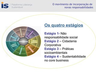 O movimento de incorporação de  novas responsabilidades Os quatro estágios Estágio 1-  Não responsabilidade social Estágio 2  – Cidadania Corporativa Estágio 3  – Práticas socioambientais Estágio 4  – Sustentabilidade no core business 