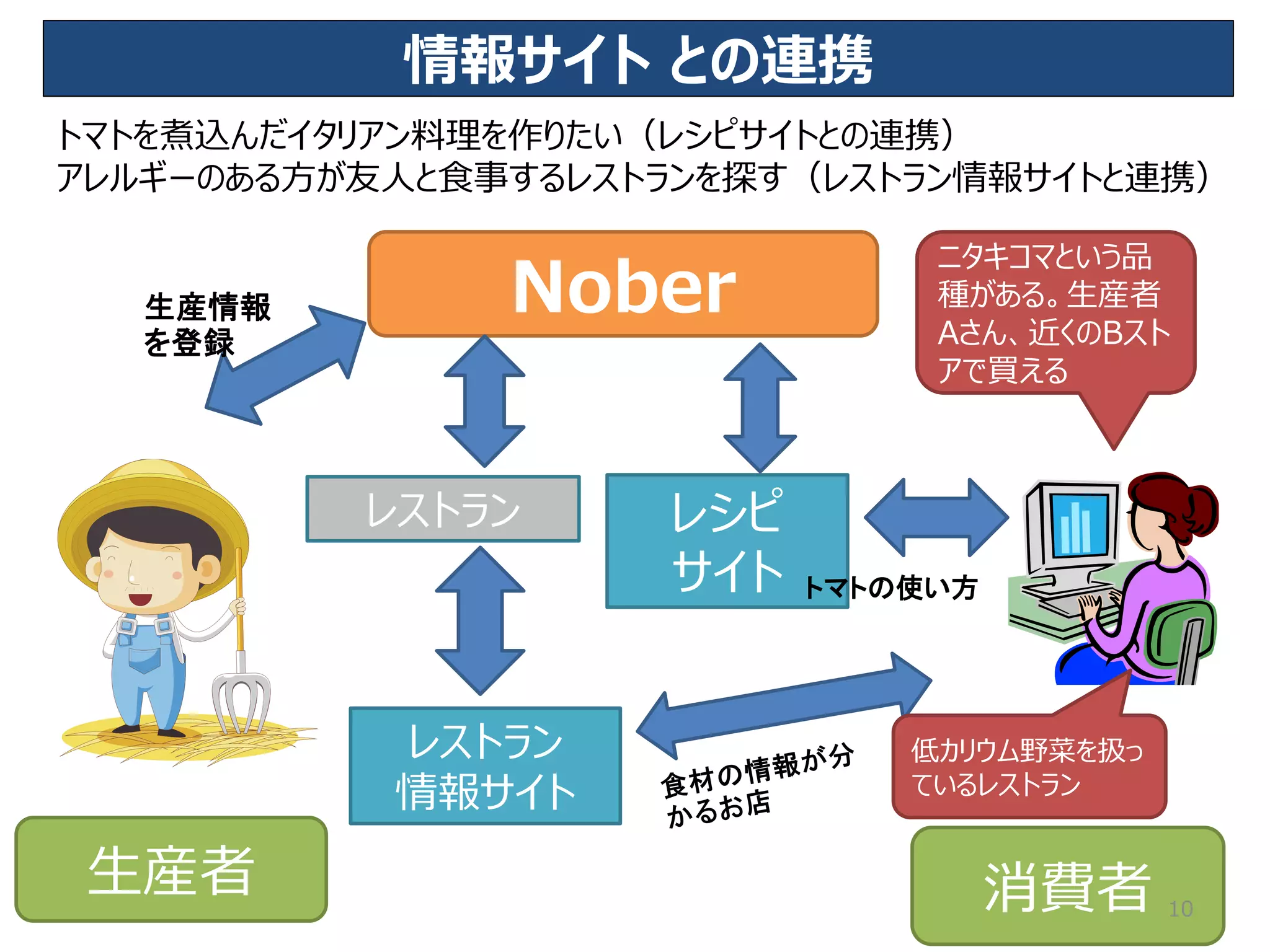 情報サイト との連携
レシピ
サイト
生産者 消費者
ニタキコマという品
種がある。生産者
Aさん、近くのBスト
アで買える
トマトの使い方
生産情報
を登録
10
Nober
レストラン
レストラン
情報サイト
低カリウム野菜を扱っ
ているレストラン
トマトを煮込んだイタリアン料理を作りたい（レシピサイトとの連携）
アレルギーのある方が友人と食事するレストランを探す（レストラン情報サイトと連携）
 