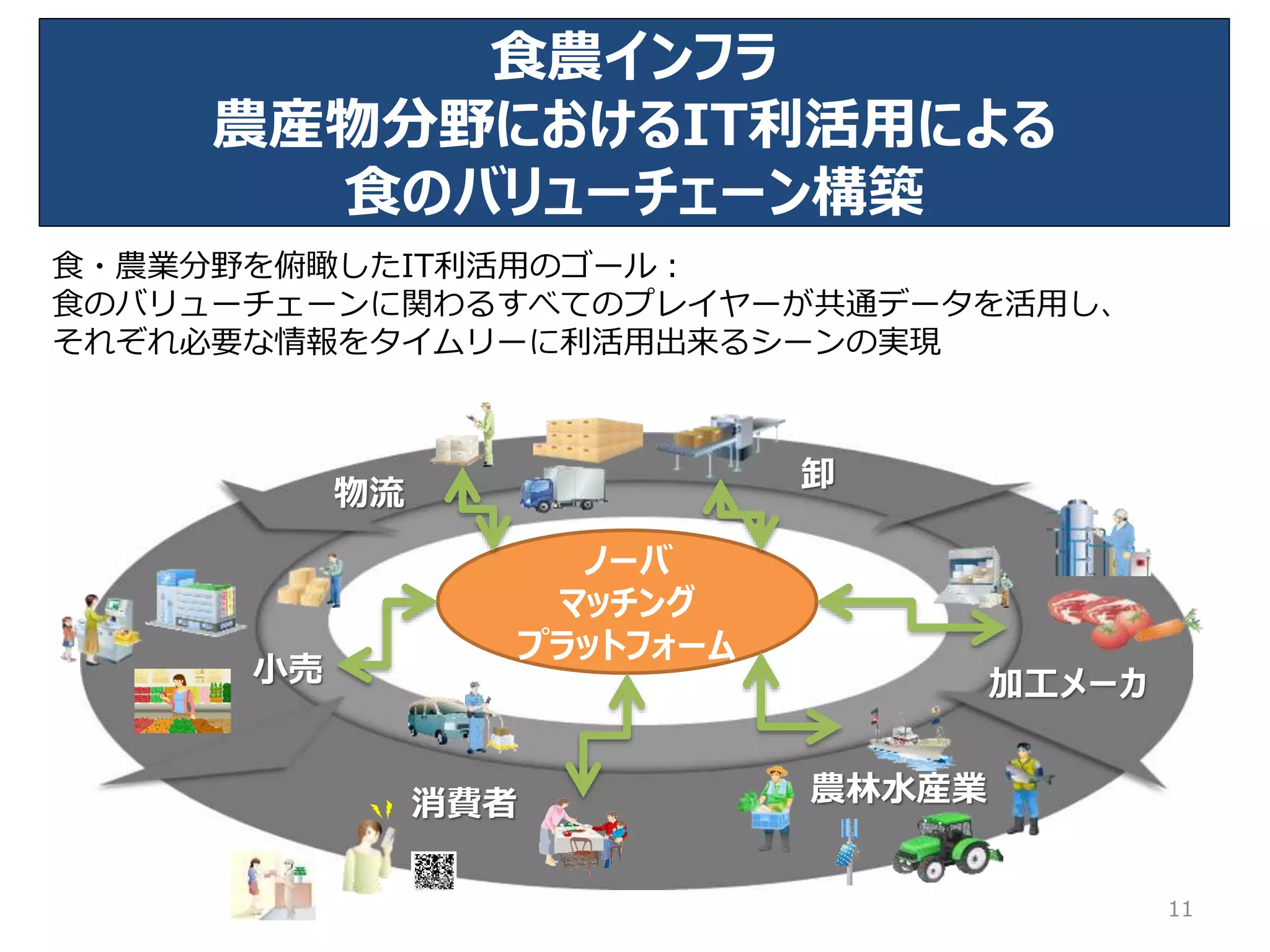 消費者
小売
卸
物流
加工メーカ
農林水産業
ノーバ
マッチング
プラットフォーム
食農インフラ
農産物分野におけるIT利活用による
食のバリューチェーン構築
11
食・農業分野を俯瞰したIT利活用のゴール：
食のバリューチェーンに関わるすべてのプレイヤーが共通データを活用し、
それぞれ必要な情報をタイムリーに利活用出来るシーンの実現
 