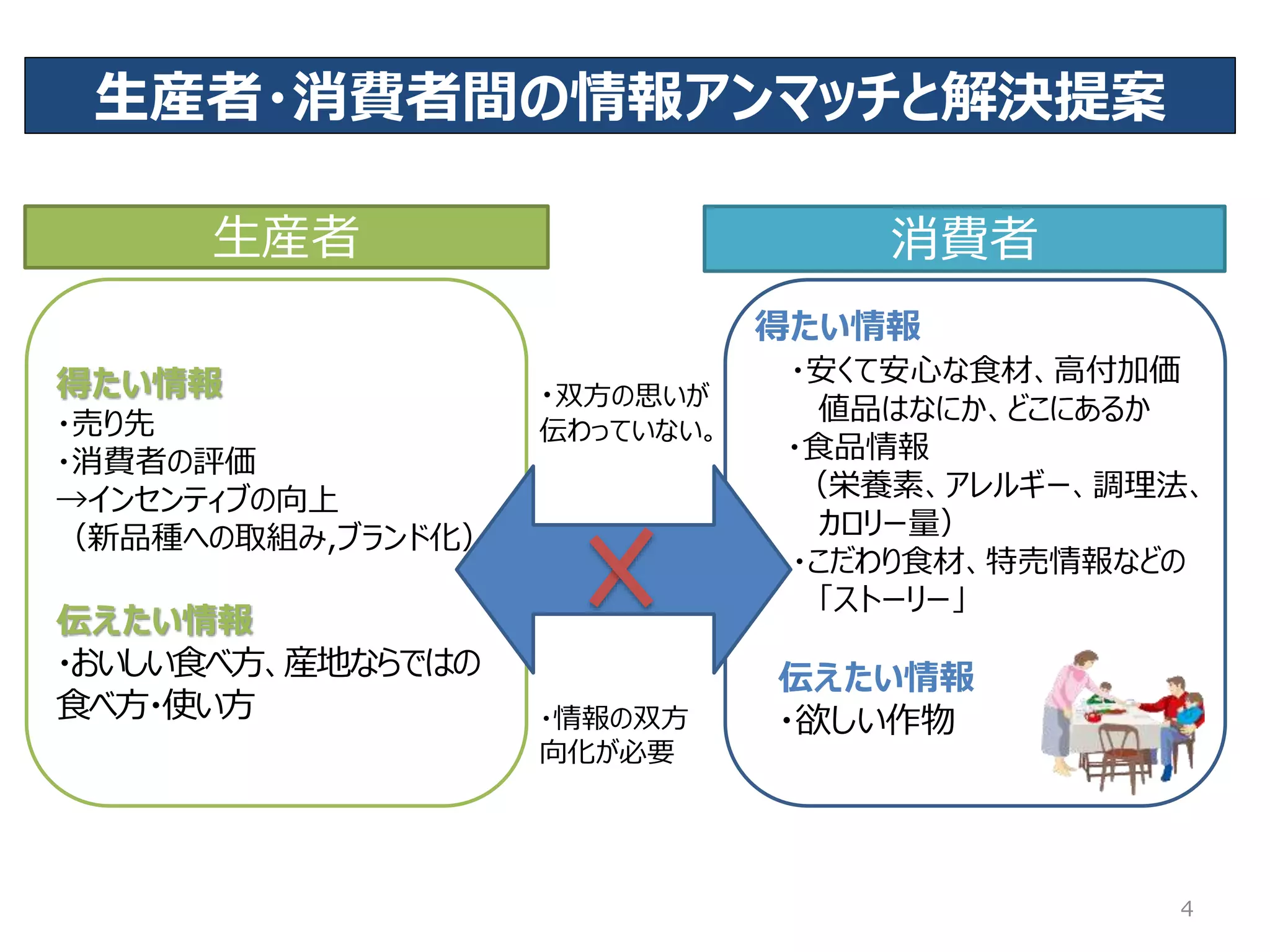 ・双方の思いが
伝わっていない。
・情報の双方
向化が必要
生産者・消費者間の情報アンマッチと解決提案
4
得たい情報
・安くて安心な食材、高付加価
値品はなにか、どこにあるか
・食品情報
（栄養素、アレルギー、調理法、
カロリー量）
・ ・こだわり食材、特売情報などの
「ストーリー」
伝えたい情報
・欲しい作物
得たい情報
・売り先
・消費者の評価
→インセンティブの向上
（新品種への取組み,ブランド化）
伝えたい情報
・おいしい食べ方、産地ならではの
食べ方・使い方
消費者生産者
 