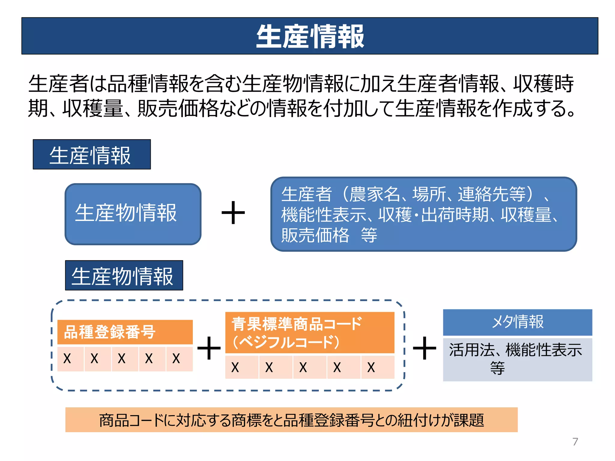 ＋
生産者（農家名、場所、連絡先等）、
機能性表示、収穫・出荷時期、収穫量、
販売価格 等
生産情報
生産者は品種情報を含む生産物情報に加え生産者情報、収穫時
期、収穫量、販売価格などの情報を付加して生産情報を作成する。
生産情報
生産物情報
＋生産物情報
商品コードに対応する商標をと品種登録番号との紐付けが課題
＋
メタ情報
活用法、機能性表示
等
品種登録番号
X X X X X
青果標準商品コード
（ベジフルコード）
X X X X X
7
 