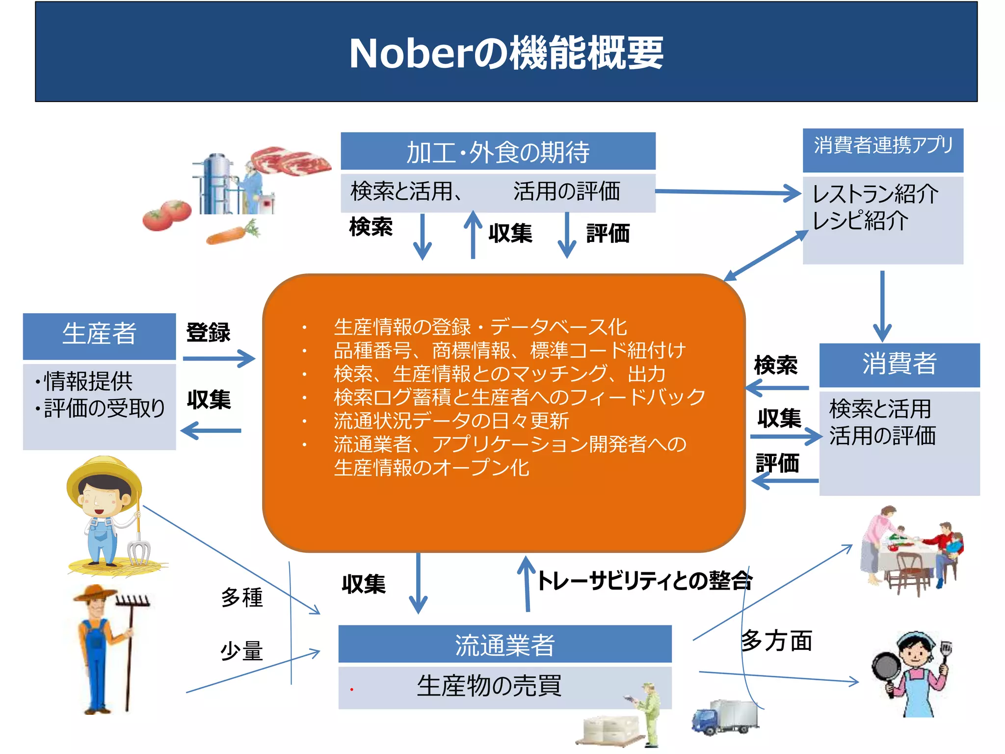生産者
・情報提供
・評価の受取り
加工・外食の期待
検索と活用、 活用の評価
消費者
検索と活用
活用の評価
Noberの機能概要
評価
流通業者
・ 生産物の売買
トレーサビリティとの整合
登録
検索
収集
検索
収集
評価
・ 生産情報の登録・データベース化
・ 品種番号、商標情報、標準コード紐付け
・ 検索、生産情報とのマッチング、出力
・ 検索ログ蓄積と生産者へのフィードバック
・ 流通状況データの日々更新
・ 流通業者、アプリケーション開発者への
生産情報のオープン化
消費者連携アプリ
レストラン紹介
レシピ紹介
多種
少量 多方面
収集
収集
 