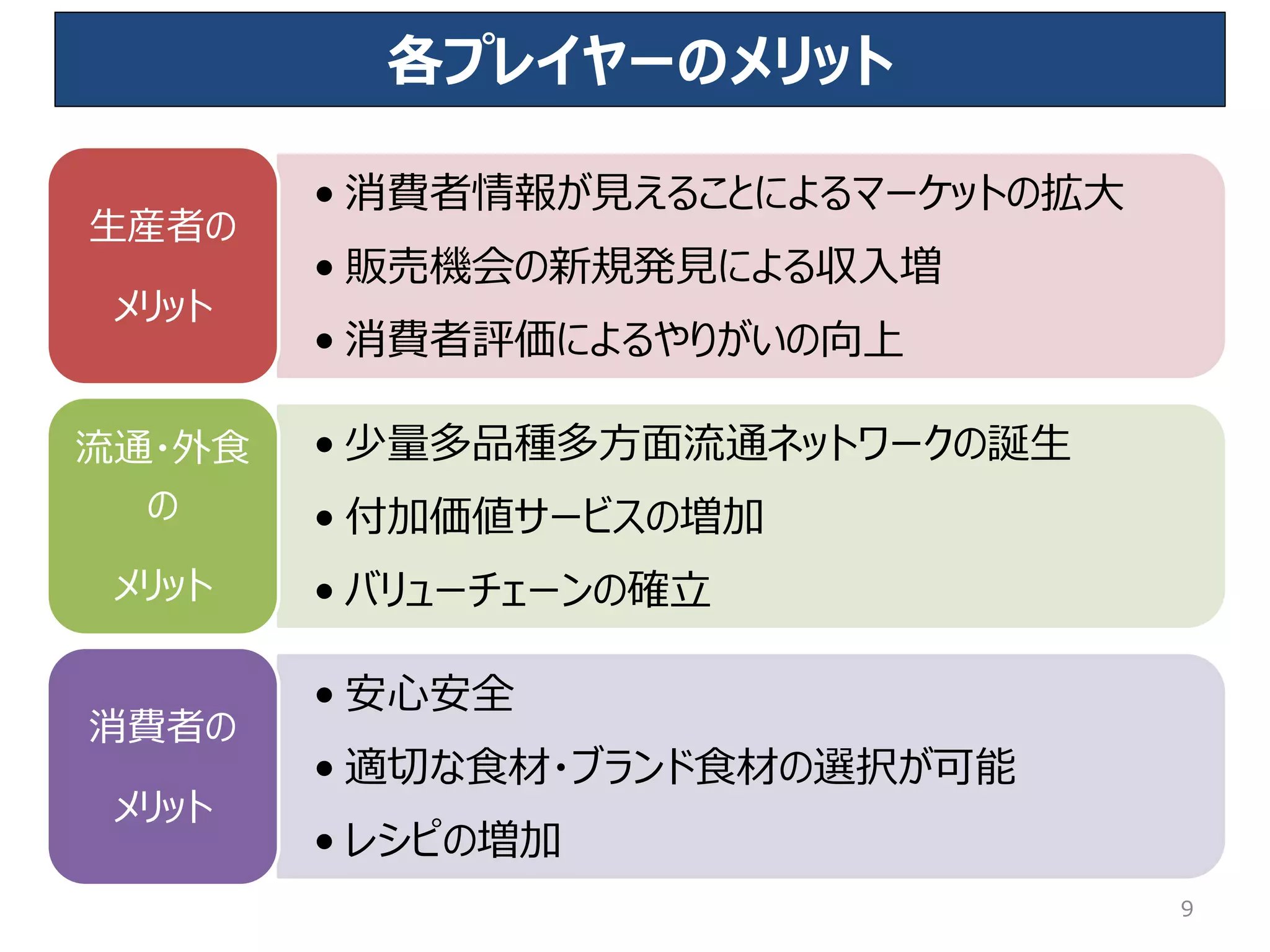 9
各プレイヤーのメリット
• 消費者情報が見えることによるマーケットの拡大
• 販売機会の新規発見による収入増
• 消費者評価によるやりがいの向上
生産者の
メリット
• 少量多品種多方面流通ネットワークの誕生
• 付加価値サービスの増加
• バリューチェーンの確立
流通・外食
の
メリット
• 安心安全
• 適切な食材・ブランド食材の選択が可能
• レシピの増加
消費者の
メリット
 
