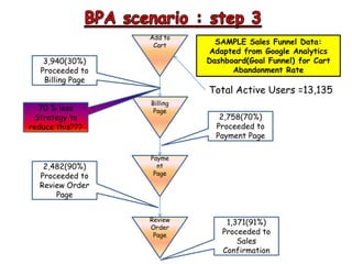Add to
Cart
Billing
Page
Payme
nt
Page
Review
Order
Page
3,940(30%)
Proceeded to
Billing Page
2,758(70%)
Proceeded to
Payment Page
2,482(90%)
Proceeded to
Review Order
Page
1,371(91%)
Proceeded to
Sales
Confirmation
Total Active Users =13,135
SAMPLE Sales Funnel Data:
Adapted from Google Analytics
Dashboard(Goal Funnel) for Cart
Abandonment Rate
70 % loss
Strategy to
reduce this???
 
