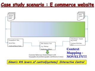 Simon’s 4th levers of control(systems) :Interactive Control
 