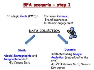 DATA COLLECTION
•Collected using Google
Analytics (embedded in the
site)
•Eg:Clickstream Data, Search
Key words
Static Dynamic
•Social,Demographic and
Geographical data
•Eg:Census Data
Strategic Goals (PMS) : Increase Revenue,
Brand awareness,
Customer engagement
 