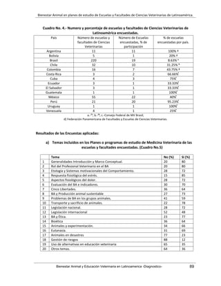 Bienestar Animal en planes de estudio de Escuelas y Facultades de Ciencias Veterinarias de Latinoamérica.
Bienestar Animal y Educación Veterinaria en Latinoamerica -Diagnostico- 89
Cuadro No. 4.- Numero y porcentaje de escuelas y facultades de Ciencias Veterinarias de
Latinoamérica encuestadas.
País Número de escuelas y
facultades de Ciencias
Veterinarias
Número de Escuelas
encuestadas, % de
participación
% de escuelas
encuestadas por país.
Argentina 11 11 100% ª
Bolivia 5 1 20% ª
Brasil 220 19 8.63% ᶜ
Chile 32 10 31.25% ᵇ
Colombia 16 7 43.75% ª
Costa Rica 3 2 66.66% ͩ
Cuba 4 3 75% ͩ
Ecuador 3 1 33.33% ͩ
El Salvador 3 1 33.33% ͩ
Guatemala 1 1 100% ͩ
México 55 22 40% ͩ
Perú 21 20 95.23% ͩ
Uruguay 1 1 100% ͩ
Venezuela 4 1 25% ͩ
a.-¹⁵; b.-¹⁸; c.-Consejo Federal de MV Brasil;
d) Federación Panamericana de Facultades y Escuelas de Ciencias Veterinarias.
Resultados de las Encuestas aplicadas:
a) Temas incluidos en los Planes o programas de estudio de Medicina Veterinaria de las
escuelas y facultades encuestadas. (Cuadro No.5)
Tema No (%) Si (%)
1 Generalidades Introducción y Marco Conceptual. 20 80
2 Rol del Profesional Veterinario en el BA 20 80
3 Etología y Sistemas motivacionales del Comportamiento. 28 72
4 Respuesta fisiológica del estrés. 15 85
5 Aspectos fisiológicos del dolor. 28 72
6 Evaluación del BA e indicadores. 30 70
7 Cinco Libertades. 36 64
8 BA y Producción animal sustentable 27 73
9 Problemas de BA en los grupos animales. 41 59
10 Transporte y sacrificio de animales. 22 78
11 Legislación nacional. 28 72
12 Legislación internacional 52 48
13 BA y Ética. 23 77
14 Bioética 36 64
15 Animales y experimentación. 34 66
16 Eutanasia. 31 69
17 Animales en desastres 77 23
18 Gestión de riesgos 88 12
19 Uso de alternativas en educación veterinaria 65 35
20 Otros temas. 64 36
 
