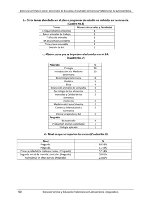 Bienestar Animal en planes de estudio de Escuelas y Facultades de Ciencias Veterinarias de Latinoamérica.
90 Bienestar Animal y Educación Veterinaria en Latinoamerica -Diagnostico-
b.- Otros temas abordados en el plan o programas de estudio no incluidos en la encuesta.
(Cuadro No.6)
Temas Número de escuelas y Facultades
Enriquecimiento ambiental 8
BA en animales de trabajo 3
Tráfico de animales 3
BA en animales silvestres 2
Tenencia responsable 2
Gestión de BA. 1
c.- Otros cursos que se imparten relacionados con el BA.
(Cuadro No. 7)
Pregrado %
Etología 26
Introducción a la Medicina
Veterinaria
10
Deontología Veterinaria 8
Bioética 5
Ética 4
Crianza de animales de compañía 3
Tecnología de los alimentos 2
Inocuidad y Calidad de los
alimentos
2
Zootecnia 2
Medicina de Fauna Silvestre 2
Comercio Internacional y
normativa
2
Clínica terapéutica y BA 2
Posgrado
BA Avanzado 4
Producción animal sustentable 1
Etología aplicada 1
d.- Nivel en que se imparten los cursos (Cuadro No. 8)
Nivel %
Pregrado. 88.58%
Posgrado. 11.42%
Primera mitad de la malla curricular. (Pregrado) 57.14%
Segunda mitad de la malla curricular. (Pregrado) 20.01%
Transversal en otros cursos. (Pregrado) 22.85%
 