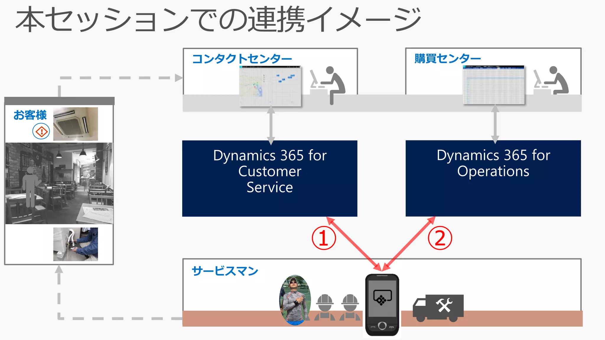 お客様
購買センター
サービスマン
コンタクトセンター
① ②
 