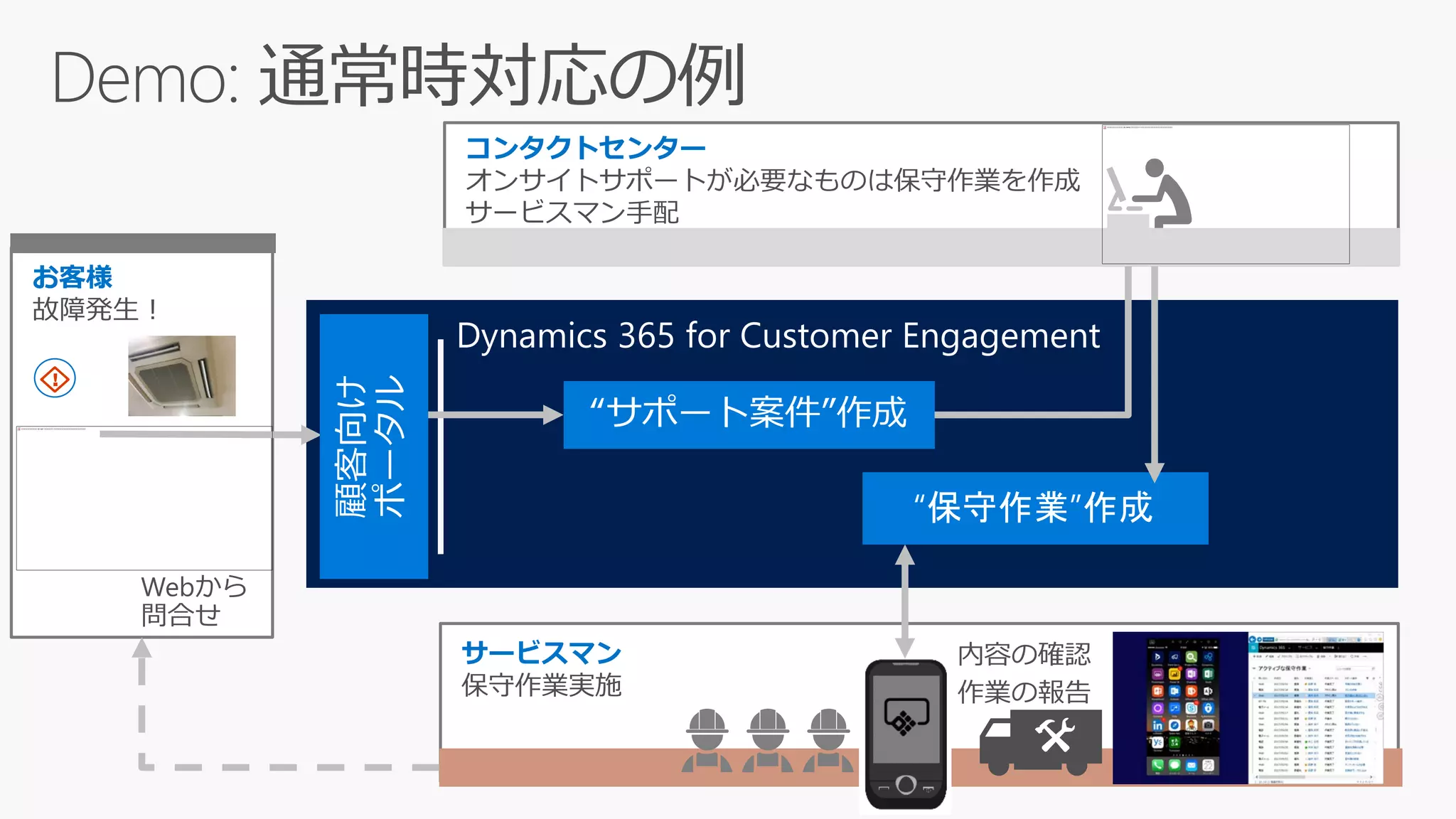 コンタクトセンター
サービスマン手配
サービスマン
保守作業実施
お客様
故障発生！
リレーションシップ ID rId7 のイメージ パーツがファイルにありませんでした。
リレーションシップ ID rId10 のイメージ パーツがファイルにありませんでした。
 