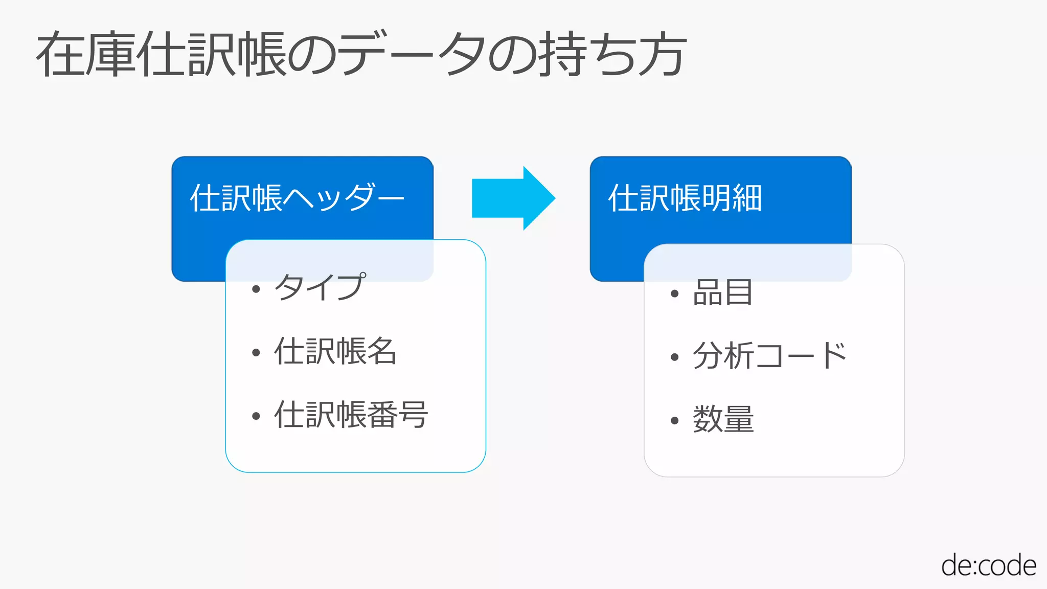 仕訳帳ヘッダー
• タイプ
• 仕訳帳名
• 仕訳帳番号
仕訳帳明細
• 品目
• 分析コード
• 数量
 