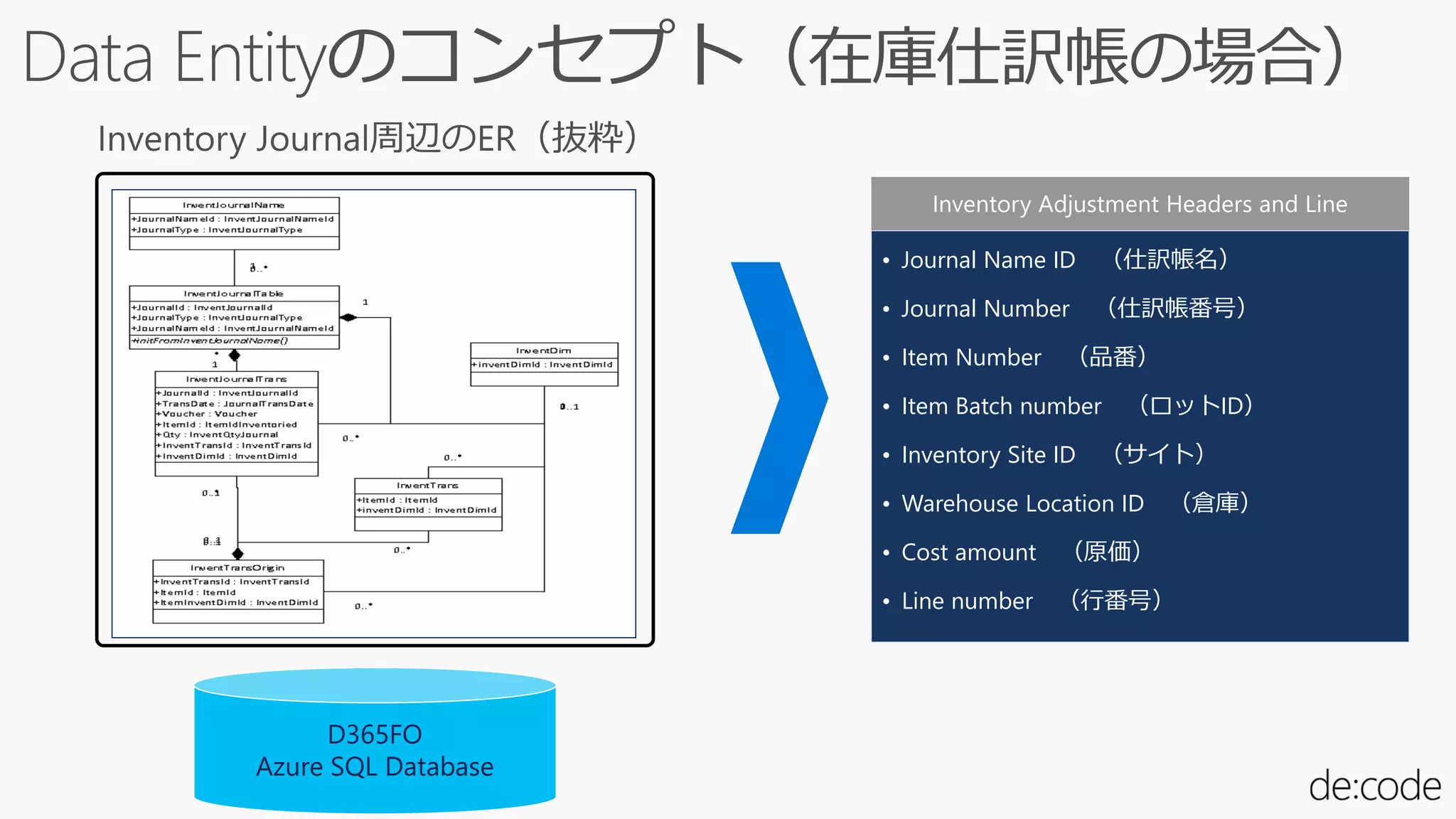 Inventory Adjustment Headers and Line
• Journal Name ID （仕訳帳名）
• Journal Number （仕訳帳番号）
• Item Number （品番）
• Item Batch number （ロットID）
• Inventory Site ID （サイト）
• Warehouse Location ID （倉庫）
• Cost amount （原価）
• Line number （行番号）
D365FO
Azure SQL Database
 
