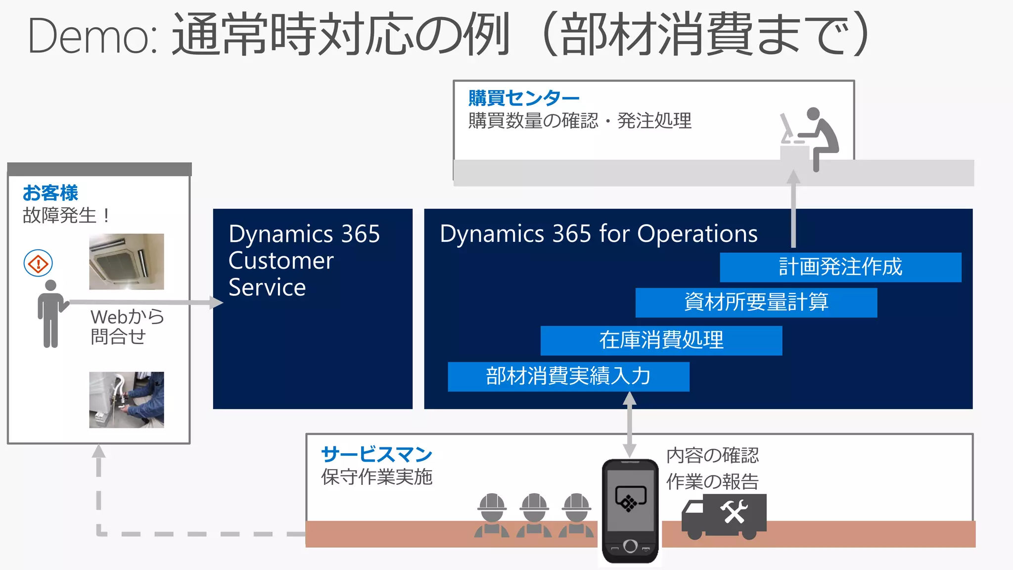 購買センター
サービスマン
保守作業実施
お客様
故障発生！
 