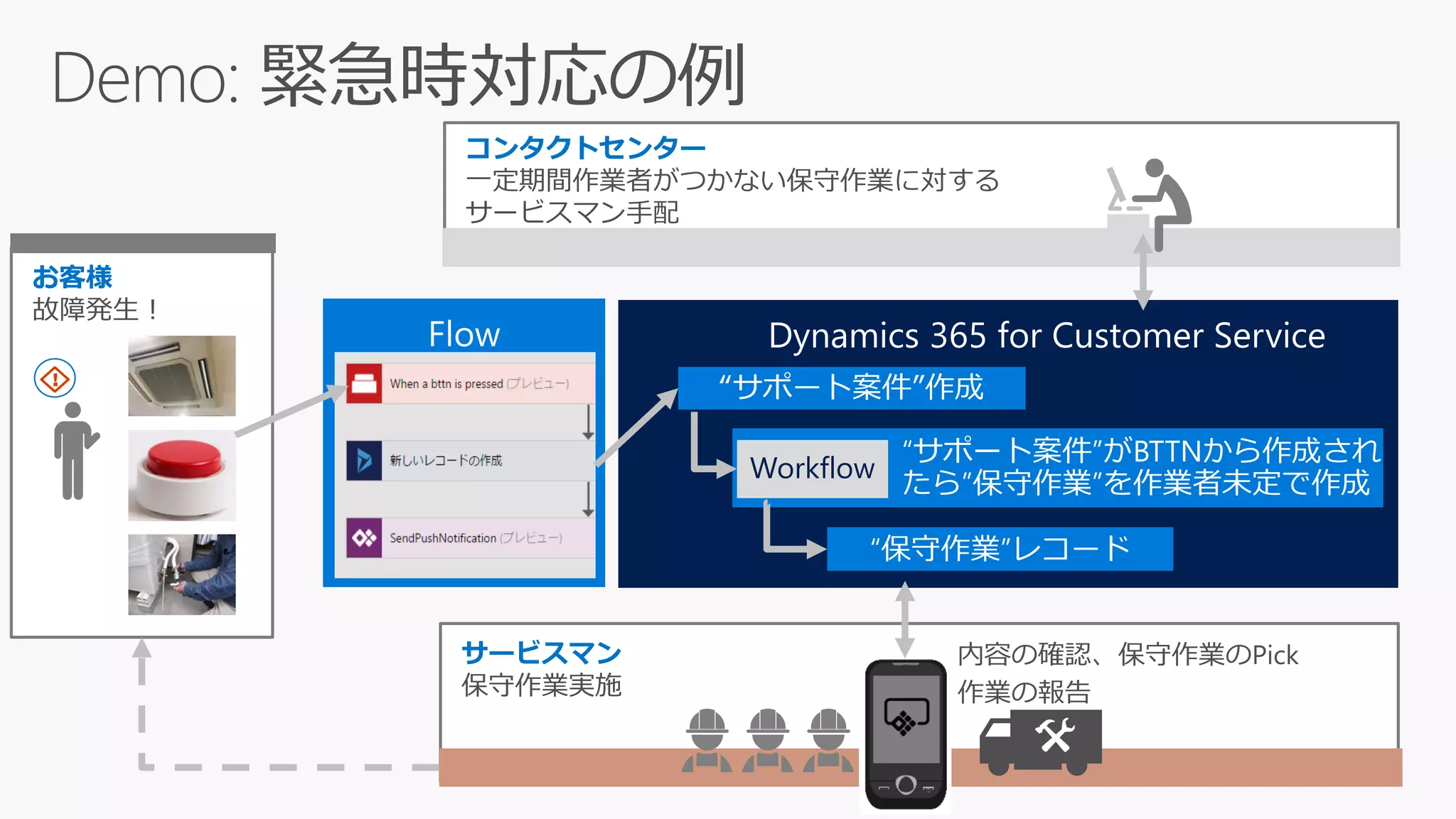 コンタクトセンター
サービスマン手配
サービスマン
保守作業実施
お客様
故障発生！
Workflow
“サポート案件”がBTTNから作成され
たら”保守作業”を作業者未定で作成
 