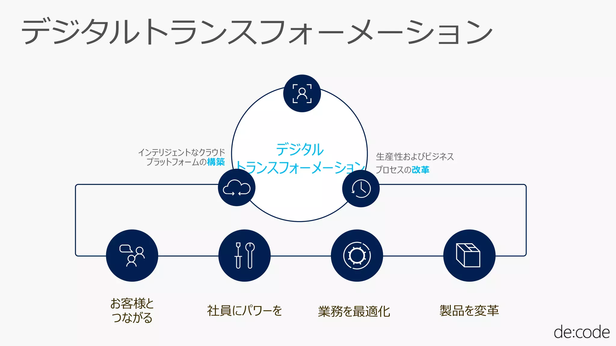 生産性およびビジネス
プロセスの
インテリジェントなクラウド
プラットフォームの
 