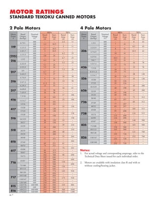 pg. 9
MOTOR RATINGS
STANDARD TEIKOKU CANNED MOTORS
119
216
(215)
217
316
317
416
417
516
518
616
617
716
717
815
816
Motor
Frame
#
Rated
Output
(kw/hp)
Nominal
Voltage
(V)
400 – – 2.4 11
4400.75/1 2.2 10.5 – –
400 – – 3 11
4401.1/1.5 2.7 10.5 – –
4401.3/1.7 3 10.5 – –
400 – – 4.2 25
4401.1/1.5 3.8 24 – –
400 – – 4.7 25
4401.5/2 4.2 24 – –
400 – – 5.5 25
440
2.2/2.9
5.1 24 – –
4402.5/3.3 5.5 24 – –
400 – – 7.5 28
440
3/4
6.7 27 – –
4403.4/4.5 7.5 27 – –
400 – – 10 58
440
3.7/4.9
9 55 – –
400 – – 13 58
440
5.5/7.3
11.5 55 – –
4406.2/8.3 13 55 – –
400 16 61
400
6.6/8.8
15 58 – –
4407.4/9.9 16 58 – –
400 – – 17 106
440
7.5/10
16 101 – –
400 – – 23 106
440
11/14.7
21 101 – –
44012/16 23 101 – –
400 – – 33 136
440
15/20
30 130 – –
44017/23 33 130 – –
400 – – 33 158
440
15/20
31 150 – –
400 – – – 158
440
18.5/25
36 150 33 –
44020/27 39 150 – –
400 – – 39 210
440
22/29
44 200 – –
400 – – – 210
440
26/35
51 200 48 –
44029/39 55 200 – –
400 – – 55 264
440
30/40
57 251 – –
400 – – – 264
440
37/49
69 251 61 –
44040/53 74 251 – –
400 – – 74 331
44045/60 84 319 – –
44050/67 90 319 – –
400 102 588 90 690
44055/73 102 646 – –
400 126 588 – 690
44065/87 118 646 110 –
400 145 588 – 690
44075/100 134 646 126 –
44085/113 145 646 – –
400 175 774 145 918
44090/120 162 850 – –
440105/140 185 850 – –
400 210 774 175 918
440110/147 194 850 – –
440120/160 210 850 – –
440/400132/176 262 840 210 884
440145/193 284 840 – –
440/400160/213 314 988 340 1040
440/400175/233 340 988 422 1280
Rated
Amp.
(A)
60Hz 50Hz
Start.
Amp.
(A)
Rated
Amp.
(A)
Start.
Amp.
(A)
326
426
526
626
726
728
825
826
Motor
Frame
#
Rated
Output
(kw/hp)
Nominal
Voltage
(V)
400 – – 8 43
4401.5/2 7 41 – –
400 – – 8.5 43
4402.2/2.9 8 41 – –
4003.7/4.9 – – 10.5 43
440 10 41 – –
400
4.2/5.6
– – – –
440 10.5 41 – –
4405/6.7 12 41 – –
400 – – 16 78
440
5.5/7.3
15 75 – –
4007.5/10 – – 19 78
440 18 75 – –
4408.5/11.3 19 75 – –
400
11/14.7
– – 28 130
440 26 124 – –
400
15/20
– – 35 130
440 32 124 – –
44017/23 35 124 – –
400
18.5/25
– – 43 200
440 40 190 – –
400
22/29
– – 49 200
440
25/33
45 190 – –
440 49 190 – –
400
30/40
– – 71 312
440 65 297 – –
400
37/49
– – 83 312
440
40/52
77 297 – –
400 83 297 – –
440
45/60
– – 105 515
440
62/83
95 490 – –
400 – – 124 515
440
55/73
115 490 – –
440 124 490 – –
400 – – 140 500
440
65/87
130 500 – –
400 – – 165 500
440
71/100
150 500 – –
440 165 500 – –
400
85/113
– – 121 760
440
90/120
195 720 – –
400 – – 252 760
440
110/147
232 720 – –
400 – – – –
440
120/160
252 720 – –
Rated
Amp.
(A)
60Hz 50Hz
Start.
Amp.
(A)
Rated
Amp.
(A)
Start.
Amp.
(A)
2 Pole Motors 4 Pole Motors
Notes:
1. For actual voltage and corresponding amperage, refer to the
Technical Data Sheet issued for each individual order.
2. Motors are available with insulation class R and with or
without cooling/heating jacket.
 