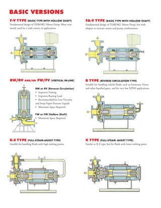 F-V TYPE (BASIC TYPE WITH HOLLOW SHAFT)
Fundamental design of TEIKOKU Motor Pump. Most com-
monly used for a wide variety of applications.
BASIC VERSIONS
FA-V TYPE (BASIC TYPE WITH HOLLOW SHAFT)
Fundamental design of TEIKOKU Motor Pump, but with
adapter to increase motor and pump combinations.
RW/RV AND/OR FW/FV (VERTICAL IN-LINE) R TYPE (REVERSE CIRCULATION TYPE)
Suitable for handling volatile fluids, such as Ammonia, Freon,
and other liquified gases, and for very low NPSH applications.
K-S TYPE (FULL-STEAM-JACKET TYPE)
Suitable for handling fluids with high melting points.
RW or RV (Reverse Circulation)
• Improves Venting
• Improves Bearing Load
• Recommended for Low Viscosity
and Steep Vapor Pressure Liquids
• Minimum Space Required
FW or FW (Hollow Shaft)
• Minimum Space Required
K TYPE (FULL-STEAM JACKET TYPE)
Similar to K-S type, but for fluids with lower melting point.
 