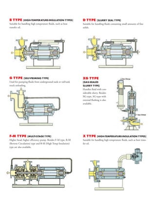 B TYPE (HIGH-TEMPERATURE-INSULATION TYPES)
Suitable for handling high temperature fluids, such as heat
transfer oil.
D TYPE (SLURRY SEAL TYPE)
Suitable for handling fluids containing small amounts of fine
solids.
XG TYPE
(GAS-SEALED
SLURRY TYPE)
Handles fluid with con-
siderable slurry. Besides
XG-type, SG-type with
external flushing is also
available.
F-M TYPE (MULTI-STAGE TYPE)
Higher head, higher efficiency pump. Besides F-M type, R-M
(Reverse Circulation) type and B-M (High Temp-Insulation)
type are also available.
X TYPE (HIGH-TEMPERATURE-INSULATION TYPES)
Suitable for handling high temperature fluids, such as heat trans-
fer oil.
G TYPE (SELF-PRIMING TYPE)
Used for pumping fluids from underground tank or rail/tank
truck unloading.
 
