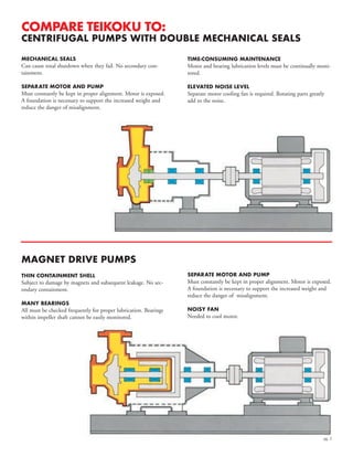pg. 2
MECHANICAL SEALS
Can cause total shutdown when they fail. No secondary con-
tainment.
SEPARATE MOTOR AND PUMP
Must constantly be kept in proper alignment. Motor is exposed.
A foundation is necessary to support the increased weight and
reduce the danger of misalignment.
COMPARE TEIKOKU TO:
CENTRIFUGAL PUMPS WITH DOUBLE MECHANICAL SEALS
THIN CONTAINMENT SHELL
Subject to damage by magnets and subsequent leakage. No sec-
ondary containment.
MANY BEARINGS
All must be checked frequently for proper lubrication. Bearings
within impeller shaft cannot be easily monitored.
MAGNET DRIVE PUMPS
TIME-CONSUMING MAINTENANCE
Motor and bearing lubrication levels must be continually moni-
tored.
ELEVATED NOISE LEVEL
Separate motor cooling fan is required. Rotating parts greatly
add to the noise.
SEPARATE MOTOR AND PUMP
Must constantly be kept in proper alignment. Motor is exposed.
A foundation is necessary to support the increased weight and
reduce the danger of misalignment.
NOISY FAN
Needed to cool motor.
 
