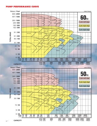 pg. 5
609 / 2000
Meters / Feet
57 76 114 151 227 303 568
379 757 1514 2271 3785 7570 11355 18925
1135 1893 3028 5678 9463 15140
6x8-12
6x8-16
5x6-12
4x5-10
4x5-8
4x5-8
4x5-8
3x4-8
4x5-10
3x4-6
3x4-10
3x4-8
3x4 -12
4x5-12
457 / 1500
305 / 1000
244 / 800
183 / 600
152 / 500
91 / 300
61 / 200
46 / 150
30 / 100
15 / 50
9 / 30
6 / 20
21 / 70
15 20
100 200 400 600 1000 2000 3000 5000
30 40 60 80 150 300 500 800 1500 2500 4000
3480/1740rpm
60Hz
2 pole multi-stage
2 pole single-stage
4 pole single-stage
1x1 -5
1x1 -8
1x1 -6
1x1 -5
2x2 -10
2x2 -8
2x2 -6
2x2 -5
1 x2-5
1 x2-10
1 x2-8
1 x2-6
1 x2-5
2 x3-6
2 x3-10
2 x3-8
2 x3-6
2 x3-5
CAPACITY
GPM-
LPM-
GPM-
LPM-
609 / 2000
Meters / Feet
1x1 -5
1x1 -8
1x1 -6
1x1 -5
2x2 -10
2x2 -8
2x2 -6
2x2 -5
3x4-8
3x4-12
3x4 M1
3x4-8
3x4-6
4x5-12
4x5-10
6x8-16
6x8
-12
5x6
-12
4x5-8
4x5-10
4x5-8
4x5-8
1 x2-5
1 x2-10
1 x2-8
1 x2 -6
1 x2-5
2 x3-5
2 x3-10
2 x3-8
2 x3-6
2 x3-5
457 / 1500
305 / 1000
244 / 800
183 / 600
152 / 500
91 / 300
61 / 200
46 / 150
30 / 100
15 / 50
9 / 30
6 / 20
15 20
100 200 400 600 1000 2000 3000 5000
30 40 60 80 150 300 500 800 1500 2500 4000
2900/1450rpm
50Hz
2 pole multi-stage
2 pole single-stage
4 pole single-stage
57 76 114 151 227 303 568
379 757 1514 2271 3785 7570 11355 18925
1136 1893 3028 5678 9463 15140
CAPACITY
GPM-
LPM-
GPM-
LPM-
PUMP PERFORMANCE CURVE
TOTALHEADTOTALHEAD
 