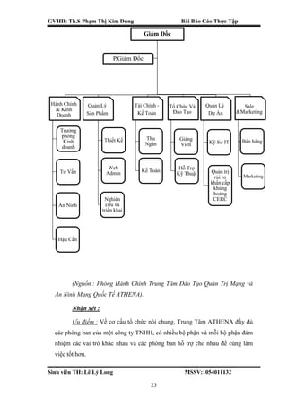GVHD: Th.S Phạm Thị Kim Dung Bài Báo Cáo Thực Tập
Sinh viên TH: Lê Lý Long MSSV:1054011132
23
(Nguồn : Phòng Hành Chính Trung Tâm Đào Tạo Quản Trị Mạng và
An Ninh Mạng Quốc Tế ATHENA).
Nhận xét :
Ưu điểm : Về cơ cấu tổ chức nói chung, Trung Tâm ATHENA đầy đủ
các phòng ban của một công ty TNHH, có nhiều bộ phận và mỗi bộ phận đảm
nhiệm các vai trò khác nhau và các phòng ban hỗ trợ cho nhau để cùng làm
việc tốt hơn.
Giám Đốc
Hành Chính
& Kinh
Doanh
Trưởng
phòng
Kinh
doanh
Tư Vấn
An Ninh
Hậu Cần
Quản Lý
Sản Phẩm
Thiết Kế
Web
Admin
Nghiên
cứu và
triển khai
Tài Chính -
Kế Toán
Thu
Ngân
Kế Toán
Tổ Chức Và
Đào Tạo
Giảng
Viên
Hỗ Trợ
Kỹ Thuật
Quản Lý
Dự Án
Kỹ Sư IT
Quản trị
rủi ro
khẩn cấp
khủng
hoảng
CERC
Sale
&Marketing
Bán hàng
Marketing
P.Giám Đốc
 