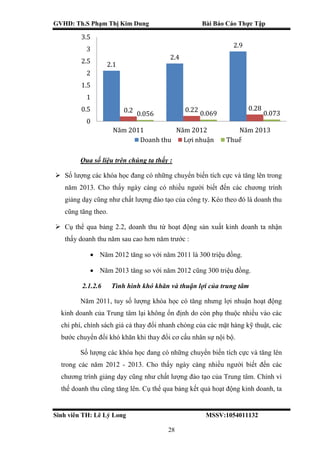 GVHD: Th.S Phạm Thị Kim Dung Bài Báo Cáo Thực Tập
Sinh viên TH: Lê Lý Long MSSV:1054011132
28
Qua số liệu trên chúng ta thấy :
 Số lượng các khóa học đang có những chuyển biến tích cực và tăng lên trong
năm 2013. Cho thấy ngày càng có nhiều người biết đến các chương trình
giảng dạy cũng như chất lượng đào tạo của công ty. Kéo theo đó là doanh thu
cũng tăng theo.
 Cụ thể qua bảng 2.2, doanh thu từ hoạt động sản xuất kinh doanh ta nhận
thấy doanh thu năm sau cao hơn năm trước :
 Năm 2012 tăng so với năm 2011 là 300 triệu đồng.
 Năm 2013 tăng so với năm 2012 cũng 300 triệu đồng.
2.1.2.6 Tình hình khó khăn và thuận lợi của trung tâm
Năm 2011, tuy số lượng khóa học có tăng nhưng lợi nhuận hoạt động
kinh doanh của Trung tâm lại không ổn định do còn phụ thuộc nhiều vào các
chi phí, chính sách giá cả thay đổi nhanh chóng của các mặt hàng kỹ thuật, các
bước chuyển đổi khó khăn khi thay đổi cơ cấu nhân sự nội bộ.
Số lượng các khóa học đang có những chuyển biến tích cực và tăng lên
trong các năm 2012 - 2013. Cho thấy ngày càng nhiều người biết đến các
chương trình giảng dạy cũng như chất lượng đào tạo của Trung tâm. Chính vì
thế doanh thu cũng tăng lên. Cụ thể qua bảng kết quả hoạt động kinh doanh, ta
2.1
2.4
2.9
0.2 0.22 0.28
0.056 0.069 0.073
0
0.5
1
1.5
2
2.5
3
3.5
Năm 2011 Năm 2012 Năm 2013
Doanh thu Lợi nhuận Thuế
 