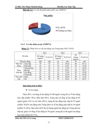 GVHD: Th.S Phạm Thị Kim Dung Bài Báo Cáo Thực Tập
Sinh viên TH: Lê Lý Long MSSV:1054011132
31
Biểu đồ 2.2: Cơ cấu thị phần phân phối của ATHENA
2.1.4 Cơ cấu nhân sự tại ATHENA
Bảng 2.3: Phân tích cơ cấu lao động của Trung tâm (2011-2013)
Chỉ tiêu
2011 2012 2013
Số lượng
(người)
Tỷ lệ (%)
Số lượng
(người)
Tỷ lệ (%)
Số
lượng
(người)
Tỷ lệ (%)
Tổng lao động 100 100 85 100 70 100
Theo lao
động
Trực tiếp 78 78 67 78,82 60 85,71
Gián tiếp 22 22 18 21,81 10 14,29
Theo
trình độ
Trên đại học 10 10 15 17,65 17 24,29
Đại học 30 30 25 29,41 20 28,57
Cao đẳng 25 25 15 17,65 10 14,29
Trung cấp 35 35 30 35,29 23 32,85
Theo giới
tính
Nam 80 80 60 70,59 50 71,43
Nữ 20 20 25 29,41 20 28,57
Qua bảng trên ta thấy:
 Về lao động:
Năm 2011, với tổng số lao động là 100 người, trong đó có 78 lao động
trực tiếp (chiếm 78%). Đến năm 2012, Trung tâm có tổng số lao động là 85
người (giảm 15% so với năm 2011), trong đó lao động trực tiếp là 67 người
(chiếm 78,82% lao động toàn Trung tâm) và số lao động gián tiếp là 18 người
(chiếm 21,18%). Qua năm 2013 thì số lượng người lao động tại Trung tâm lại
tiếp tục giảm với tổng số lao động là 70 người, trong đó có 60 người lao động
trực tiếp (chiếm 85,71%).
70%
30%
Thị phần
Tp. HCM
Ở những nơi khác
 
