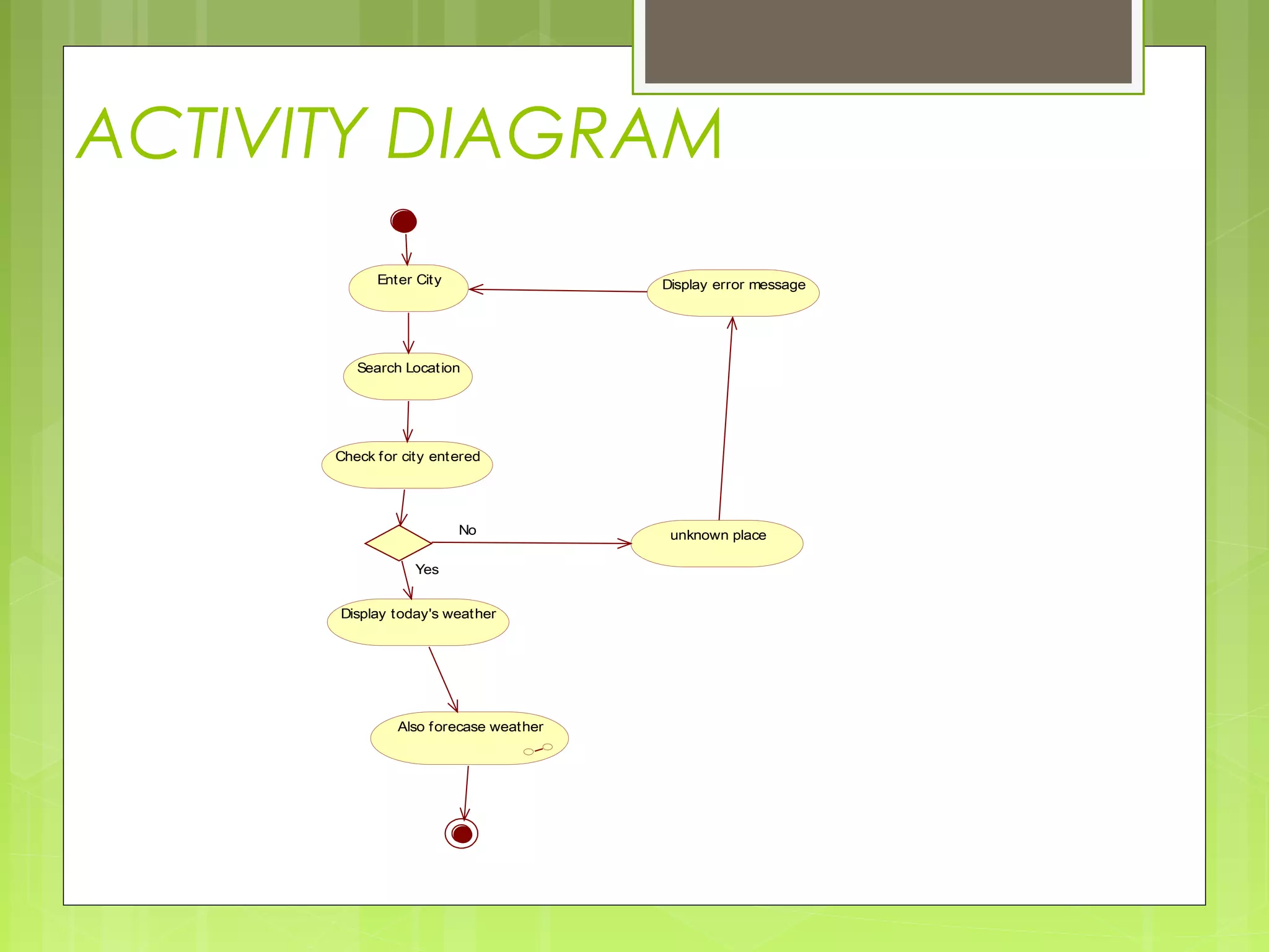 ACTIVITY DIAGRAM
Enter City
Search Location
Check for city entered
unknown place
Display today's weather
Also forecase weather
Display error message
No
Yes
 