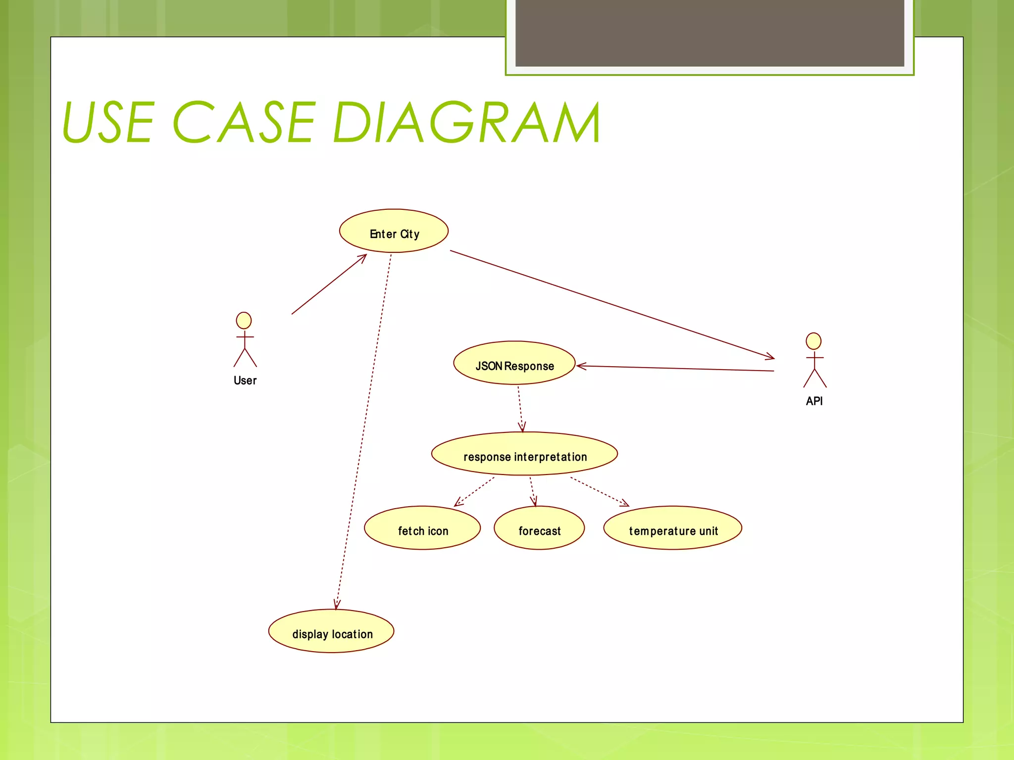 USE CASE DIAGRAM
User
API
Ent er Cit y
JSON Response
response interpretat ion
fet ch icon t emperat ure unitforecast
display location
 