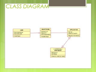 CLASS DIAGRAM
USER
+have smartphone
+have data pack
+Install App()
SMARTPHONE
+Android 4.2+
+Device ID
+H/W requirements
+Installed App()
APPLI CATI ON
+Service
+Visual UI Touch 8
+Request Information()
JSON OBJECT
<<INTERFACE>>
+ Request ID
+ City Name
+ Check for valid city name()
 
