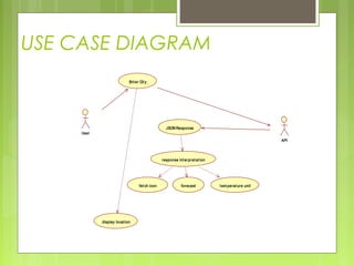 USE CASE DIAGRAM
User
API
Ent er Cit y
JSON Response
response interpretat ion
fet ch icon t emperat ure unitforecast
display location
 
