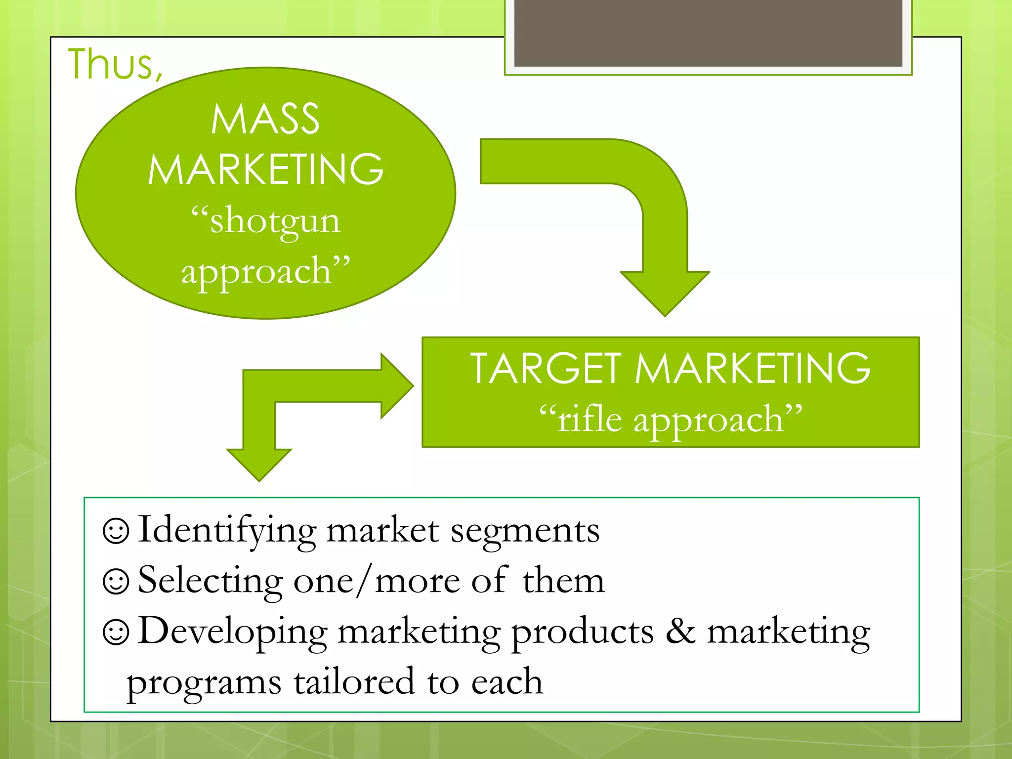 Thus,
MASS
MARKETING
“shotgun
approach”
TARGET MARKETING
“rifle approach”
☺Identifying market segments
☺Selecting one/more of them
☺Developing marketing products & marketing
programs tailored to each
 