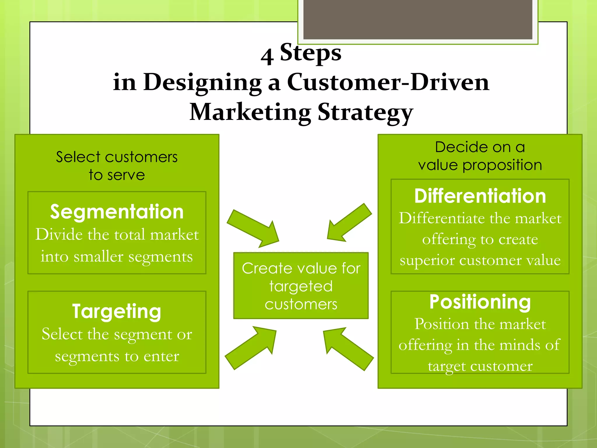 4 Steps
in Designing a Customer-Driven
Marketing Strategy
Segmentation
Divide the total market
into smaller segments
Targeting
Select the segment or
segments to enter
Differentiation
Differentiate the market
offering to create
superior customer value
Positioning
Position the market
offering in the minds of
target customer
Create value for
targeted
customers
Select customers
to serve
Decide on a
value proposition
 