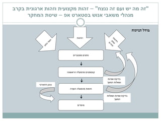 "‫ננצח‬ ‫זה‬ ‫ועם‬ ‫יש‬ ‫מה‬ ‫זה‬"–‫זהות‬‫מקצועית‬‫בקרב‬ ‫ארגונית‬ ‫וזהות‬
‫בסטארט‬ ‫אנוש‬ ‫משאבי‬ ‫מנהלי‬‫אפ‬–‫המחקר‬ ‫שיטת‬
‫מצטברים‬ ‫נתונים‬
‫ראיונות‬
‫הראשונה‬ ‫מהמעלה‬ ‫קונספטים‬
‫השניה‬ ‫מהמעלה‬ ‫תימות‬
‫מימדים‬
‫תיאורטי‬ ‫עיגון‬
‫ושאלות‬ ‫שפיות‬ ‫בדיקת‬
‫המשך‬
‫שפיות‬ ‫בדיקת‬
‫המשך‬ ‫ושאלות‬
‫מודל‬‫הניתוח‬
 