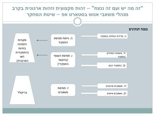 "‫ננצח‬ ‫זה‬ ‫ועם‬ ‫יש‬ ‫מה‬ ‫זה‬"–‫זהות‬‫מקצועית‬‫בקרב‬ ‫ארגונית‬ ‫וזהות‬
‫בסטארט‬ ‫אנוש‬ ‫משאבי‬ ‫מנהלי‬‫אפ‬–‫המחקר‬ ‫שיטת‬
‫הנתונים‬ ‫מבנה‬
‫ז‬1.‫ארגונים‬ ‫משאבים‬
‫ז‬.‫תפיסת‬
‫משאבים‬ ‫ז‬2.‫אישים‬ ‫משאבים‬‫בריקולז‬'
‫ה‬.‫בתפקיד‬ ‫הצלחה‬ ‫מדידת‬
‫ה‬.‫תפיסת‬ ‫ניתוח‬
‫התפקיד‬
‫ו‬1.‫המחזיק‬ ‫אישיות‬
‫בתפקיד‬
‫ו‬2.‫הבא‬ ‫התפקיד‬
‫ו‬.‫העצמי‬ ‫תפיסת‬
(‫בהקשר‬
‫התפקידי‬)
‫מקורות‬
‫התמיכה‬
‫בזהות‬
(‫התפקידית‬
‫ו‬/‫או‬
‫הארגונית‬)
 