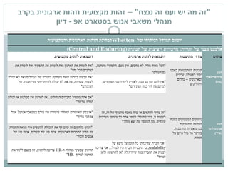 "‫ננצח‬ ‫זה‬ ‫ועם‬ ‫יש‬ ‫מה‬ ‫זה‬"–‫זהות‬‫מקצועית‬‫בקרב‬ ‫ארגונית‬ ‫וזהות‬
‫בסטארט‬ ‫אנוש‬ ‫משאבי‬ ‫מנהלי‬‫אפ‬-‫דיון‬
‫של‬ ‫הניתוחי‬ ‫המודל‬ ‫יישום‬Whetten‫והמקצועית‬ ‫הארגונית‬ ‫הזהות‬ ‫לבחינת‬
‫זהויות‬ ‫של‬ ‫מבני‬ ‫אלמנט‬:‫תכונות‬ ‫של‬ ‫ויציבות‬ ‫מרכזיות‬(Central and Enduring)
‫פוקוס‬‫מהימנות‬ ‫מדדי‬‫ארגונית‬ ‫לזהות‬ ‫דוגמאות‬‫מקצועית‬ ‫לזהות‬ ‫דוגמאות‬
‫הבט‬
‫פונקציונאלי‬
(‫מה‬)
‫כאבני‬ ‫המתבטאות‬ ‫תכונות‬
‫לפעולה‬ ‫יסוד‬,‫ערכים‬
‫ובארגונים‬–‫נהלים‬
‫ותהליכים‬
"‫מהר‬ ‫מאוד‬ ‫הכל‬,‫מחכים‬ ‫לא‬,‫טעם‬ ‫אין‬.‫משתנה‬ ‫התפקיד‬,
‫העולם‬ ‫גם‬"
"‫את‬ ‫לומדת‬ ‫ואת‬ ‫התפקיד‬ ‫את‬ ‫לומדת‬ ‫ואת‬ ‫הארגון‬ ‫את‬ ‫לומדת‬ ‫את‬
‫יחד‬ ‫הכל‬ ‫הצרכים‬"
"‫ככה‬ ‫גם‬ ‫זמן‬ ‫להם‬ ‫אין‬.‫תפקידים‬ ‫שני‬ ‫היו‬ ‫לי‬ ‫רק‬ ‫לא‬,
‫תפקידים‬ ‫כמה‬ ‫היו‬ ‫פה‬ ‫לכולם‬"
"‫יכולה‬ ‫לא‬ ‫ואת‬ ‫הגדולים‬ ‫של‬ ‫במגרש‬ ‫משחקת‬ ‫שאת‬ ‫בדרגה‬ ‫עכשיו‬ ‫את‬
‫שטויות‬ ‫לעשות‬,‫של‬ ‫חברה‬ ‫מדי‬ ‫יותר‬ ‫להיות‬ ‫יכולה‬ ‫לא‬ ‫את‬ ‫פה‬
‫העובדים‬"
‫הבט‬
‫פנומנולוגי‬
(‫איך‬)
‫כמנחי‬ ‫המשמשים‬ ‫נימוקים‬
‫וכהצדקות‬ ‫החלטה‬
‫מורכבות‬ ‫בסיטואציות‬,
‫על‬ ‫איום‬ ‫מול‬ ‫אל‬ ‫בעיקר‬
‫הזהות‬
"‫זה‬ ‫של‬ ‫מהערך‬ ‫מאבד‬ ‫שזה‬ ‫או‬ ‫להתאים‬ ‫צריך‬ ‫זה‬,‫זה‬
‫וי‬ ‫לעשות‬,‫הערכות‬ ‫עשיתי‬ ‫כך‬ ‫אחר‬ ‫לספר‬ ‫שתוכלי‬ ‫כדי‬
‫עובדים‬.‫הטעם‬ ‫מה‬?‫מזה‬ ‫יצא‬ ‫מה‬?"
"‫הגדולים‬ ‫בדברים‬ ‫מתחיל‬ ‫אתה‬ ‫אם‬...‫יכולת‬ ‫או‬ ‫סבלנות‬ ‫אין‬ ‫לארגון‬ ‫אז‬
‫זה‬ ‫של‬ ‫הכלה‬"
"‫אנוש‬ ‫במשאבי‬ ‫צורך‬ ‫אין‬ ‫פיטורין‬ ‫שאחרי‬ ‫שאומרים‬ ‫נכון‬ ‫אז‬?‫אבל‬
‫צריך‬ ‫הכי‬ ‫אז‬"
"‫החברה‬ ‫תראה‬ ‫איך‬ ‫להשפיע‬ ‫היכולת‬ ‫את‬ ‫לך‬ ‫שיש‬ ‫זה‬ ‫בלהקים‬ ‫הכיף‬,
‫הארגונית‬ ‫התרבות‬ ‫תהיה‬ ‫מה‬,‫קשרים‬ ‫של‬ ‫סוג‬ ‫איזה‬,‫של‬ ‫סוג‬ ‫איזה‬
‫והכל‬ ‫אנשים‬"
"‫של‬ ‫נושא‬ ‫על‬ ‫הזמן‬ ‫כל‬ ‫שדיברתי‬ ‫זוכרת‬ ‫אני‬
scalability,‫לגדול‬ ‫היו‬ ‫חברה‬ ‫התכניות‬ ‫כי‬...‫צריכה‬ ‫אני‬
‫ולאן‬ ‫להתפתח‬ ‫לאן‬ ‫לה‬ ‫שיהיה‬ ‫ככה‬ ‫החברה‬ ‫את‬ ‫לבנות‬
‫לגדול‬"
‫ה‬ ‫מנהלת‬ ‫שבעיני‬ ‫החינוך‬-HR‫לעשות‬ ‫צריכה‬,‫את‬ ‫ללמד‬ ‫בעצם‬ ‫זה‬
‫לצרוך‬ ‫הארגון‬HR"
 