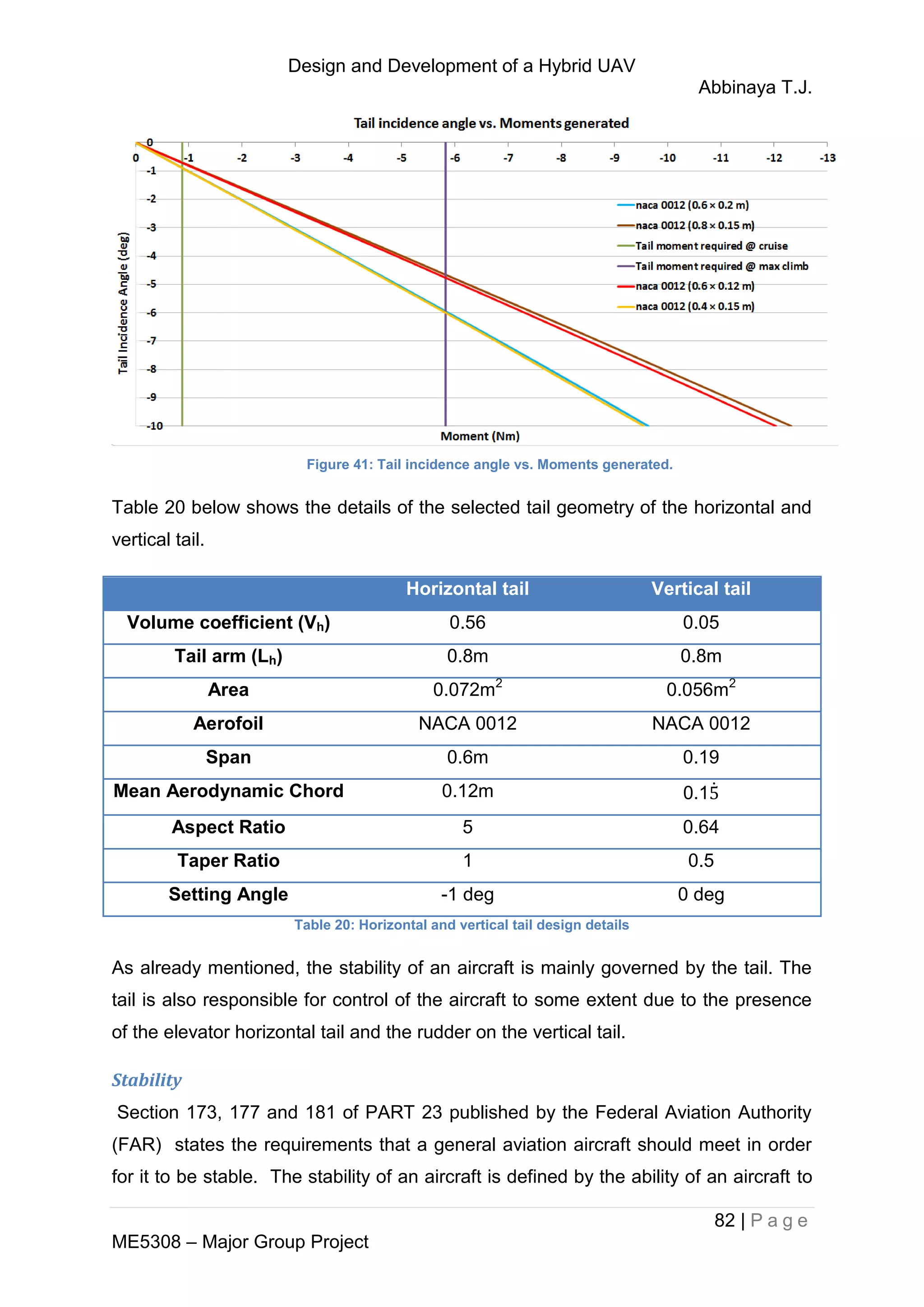 Design and Development of a Hybrid UAV
Abbinaya T.J.
82 | P a g e
ME5308 – Major Group Project
Figure 41: Tail incidence angle vs. Moments generated.
Table 20 below shows the details of the selected tail geometry of the horizontal and
vertical tail.
Horizontal tail Vertical tail
Volume coefficient (Vh) 0.56 0.05
Tail arm (Lh) 0.8m 0.8m
Area 0.072m2
0.056m2
Aerofoil NACA 0012 NACA 0012
Span 0.6m 0.19
Mean Aerodynamic Chord 0.12m 0.1 ̇
Aspect Ratio 5 0.64
Taper Ratio 1 0.5
Setting Angle -1 deg 0 deg
Table 20: Horizontal and vertical tail design details
As already mentioned, the stability of an aircraft is mainly governed by the tail. The
tail is also responsible for control of the aircraft to some extent due to the presence
of the elevator horizontal tail and the rudder on the vertical tail.
Stability
Section 173, 177 and 181 of PART 23 published by the Federal Aviation Authority
(FAR) states the requirements that a general aviation aircraft should meet in order
for it to be stable. The stability of an aircraft is defined by the ability of an aircraft to
 