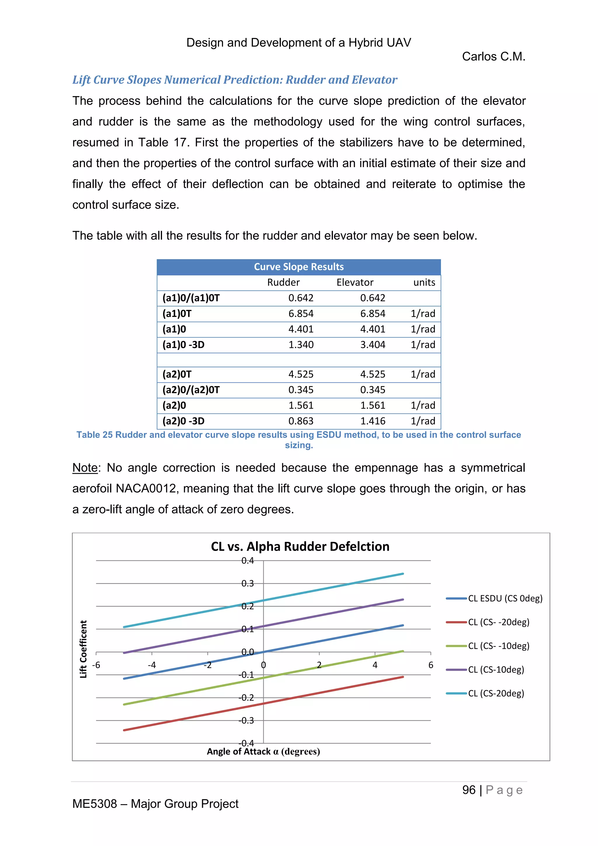 Design and Development of a Hybrid UAV
Carlos C.M.
96 | P a g e
ME5308 – Major Group Project
Lift Curve Slopes Numerical Prediction: Rudder and Elevator
The process behind the calculations for the curve slope prediction of the elevator
and rudder is the same as the methodology used for the wing control surfaces,
resumed in Table 17. First the properties of the stabilizers have to be determined,
and then the properties of the control surface with an initial estimate of their size and
finally the effect of their deflection can be obtained and reiterate to optimise the
control surface size.
The table with all the results for the rudder and elevator may be seen below.
Curve Slope Results
Rudder Elevator units
(a1)0/(a1)0T 0.642 0.642
(a1)0T 6.854 6.854 1/rad
(a1)0 4.401 4.401 1/rad
(a1)0 -3D 1.340 3.404 1/rad
(a2)0T 4.525 4.525 1/rad
(a2)0/(a2)0T 0.345 0.345
(a2)0 1.561 1.561 1/rad
(a2)0 -3D 0.863 1.416 1/rad
Table 25 Rudder and elevator curve slope results using ESDU method, to be used in the control surface
sizing.
Note: No angle correction is needed because the empennage has a symmetrical
aerofoil NACA0012, meaning that the lift curve slope goes through the origin, or has
a zero-lift angle of attack of zero degrees.
-0.4
-0.3
-0.2
-0.1
0.0
0.1
0.2
0.3
0.4
-6 -4 -2 0 2 4 6
LiftCoefficent
Angle of Attack α (degrees)
CL vs. Alpha Rudder Defelction
CL ESDU (CS 0deg)
CL (CS- -20deg)
CL (CS- -10deg)
CL (CS-10deg)
CL (CS-20deg)
 