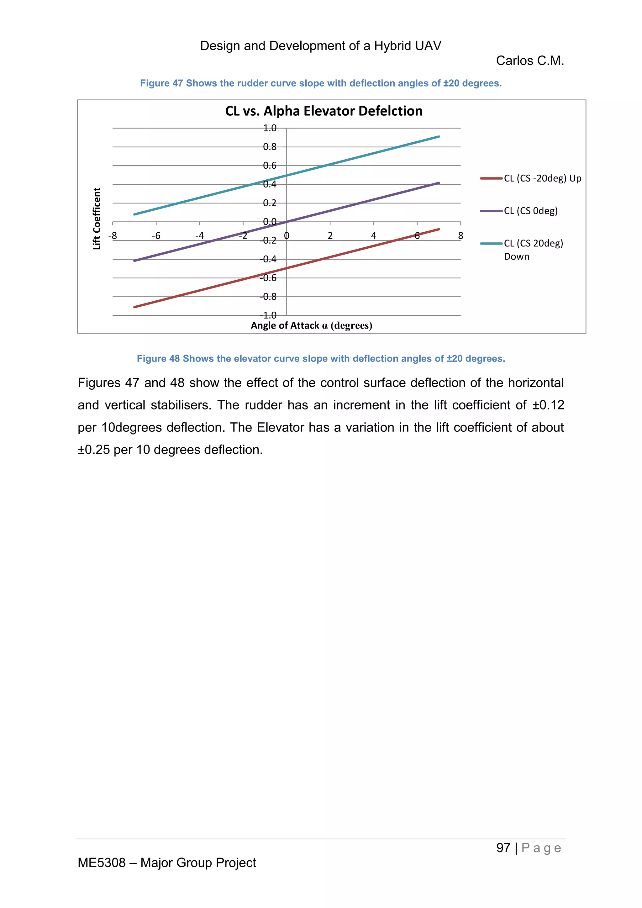 Design and Development of a Hybrid UAV
Carlos C.M.
97 | P a g e
ME5308 – Major Group Project
Figure 47 Shows the rudder curve slope with deflection angles of ±20 degrees.
Figure 48 Shows the elevator curve slope with deflection angles of ±20 degrees.
Figures 47 and 48 show the effect of the control surface deflection of the horizontal
and vertical stabilisers. The rudder has an increment in the lift coefficient of ±0.12
per 10degrees deflection. The Elevator has a variation in the lift coefficient of about
±0.25 per 10 degrees deflection.
-1.0
-0.8
-0.6
-0.4
-0.2
0.0
0.2
0.4
0.6
0.8
1.0
-8 -6 -4 -2 0 2 4 6 8
LiftCoefficent
Angle of Attack α (degrees)
CL vs. Alpha Elevator Defelction
CL (CS -20deg) Up
CL (CS 0deg)
CL (CS 20deg)
Down
 