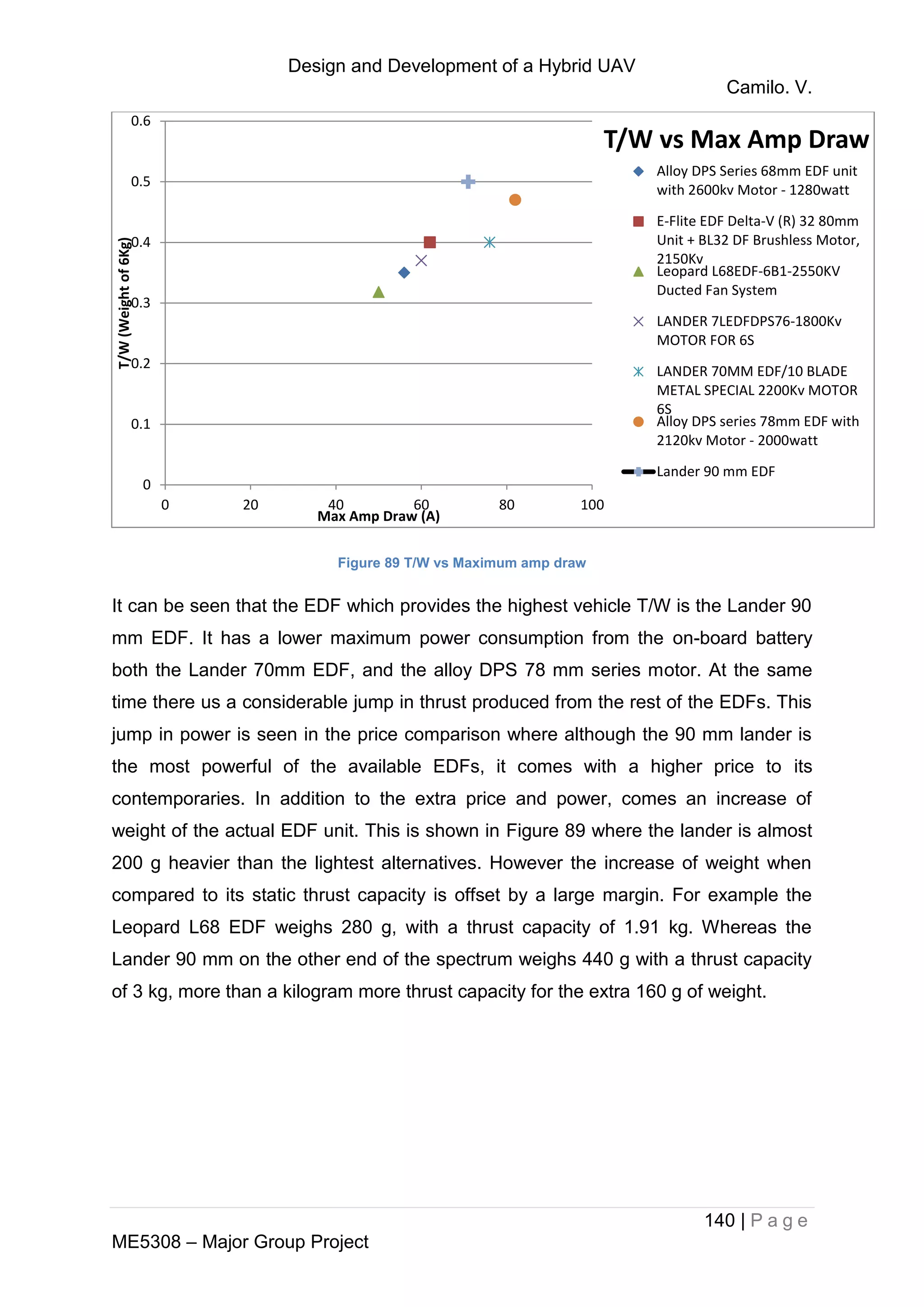 Design and Development of a Hybrid UAV
Camilo. V.
140 | P a g e
ME5308 – Major Group Project
Figure 89 T/W vs Maximum amp draw
It can be seen that the EDF which provides the highest vehicle T/W is the Lander 90
mm EDF. It has a lower maximum power consumption from the on-board battery
both the Lander 70mm EDF, and the alloy DPS 78 mm series motor. At the same
time there us a considerable jump in thrust produced from the rest of the EDFs. This
jump in power is seen in the price comparison where although the 90 mm lander is
the most powerful of the available EDFs, it comes with a higher price to its
contemporaries. In addition to the extra price and power, comes an increase of
weight of the actual EDF unit. This is shown in Figure 89 where the lander is almost
200 g heavier than the lightest alternatives. However the increase of weight when
compared to its static thrust capacity is offset by a large margin. For example the
Leopard L68 EDF weighs 280 g, with a thrust capacity of 1.91 kg. Whereas the
Lander 90 mm on the other end of the spectrum weighs 440 g with a thrust capacity
of 3 kg, more than a kilogram more thrust capacity for the extra 160 g of weight.
0
0.1
0.2
0.3
0.4
0.5
0.6
0 20 40 60 80 100
T/W(Weightof6Kg)
Max Amp Draw (A)
T/W vs Max Amp Draw
Alloy DPS Series 68mm EDF unit
with 2600kv Motor - 1280watt
E-Flite EDF Delta-V (R) 32 80mm
Unit + BL32 DF Brushless Motor,
2150Kv
Leopard L68EDF-6B1-2550KV
Ducted Fan System
LANDER 7LEDFDPS76-1800Kv
MOTOR FOR 6S
LANDER 70MM EDF/10 BLADE
METAL SPECIAL 2200Kv MOTOR
6S
Alloy DPS series 78mm EDF with
2120kv Motor - 2000watt
Lander 90 mm EDF
 