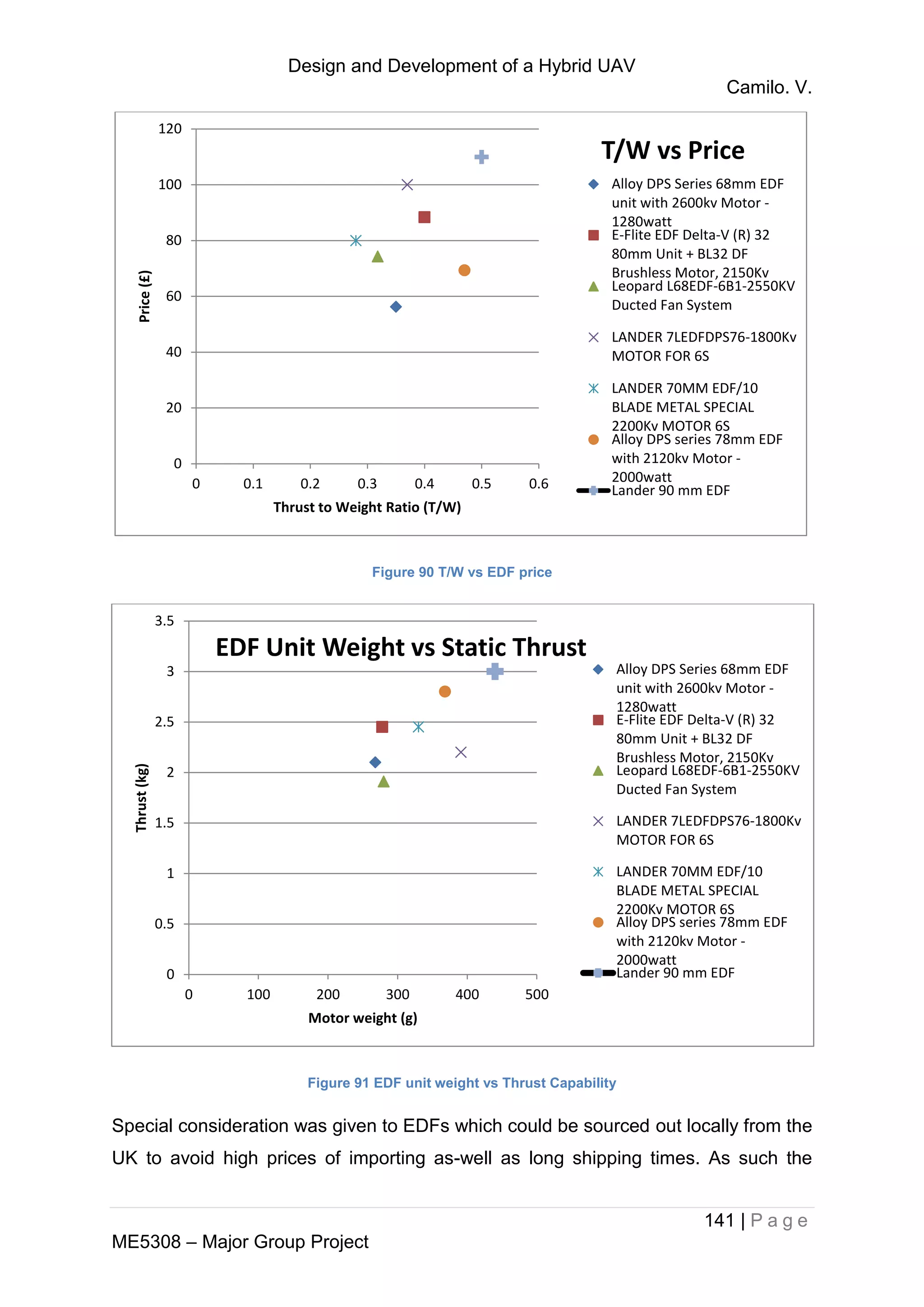 Design and Development of a Hybrid UAV
Camilo. V.
141 | P a g e
ME5308 – Major Group Project
Figure 90 T/W vs EDF price
Figure 91 EDF unit weight vs Thrust Capability
Special consideration was given to EDFs which could be sourced out locally from the
UK to avoid high prices of importing as-well as long shipping times. As such the
0
20
40
60
80
100
120
0 0.1 0.2 0.3 0.4 0.5 0.6
Price(£)
Thrust to Weight Ratio (T/W)
T/W vs Price
Alloy DPS Series 68mm EDF
unit with 2600kv Motor -
1280watt
E-Flite EDF Delta-V (R) 32
80mm Unit + BL32 DF
Brushless Motor, 2150Kv
Leopard L68EDF-6B1-2550KV
Ducted Fan System
LANDER 7LEDFDPS76-1800Kv
MOTOR FOR 6S
LANDER 70MM EDF/10
BLADE METAL SPECIAL
2200Kv MOTOR 6S
Alloy DPS series 78mm EDF
with 2120kv Motor -
2000watt
Lander 90 mm EDF
0
0.5
1
1.5
2
2.5
3
3.5
0 100 200 300 400 500
Thrust(kg)
Motor weight (g)
EDF Unit Weight vs Static Thrust
Alloy DPS Series 68mm EDF
unit with 2600kv Motor -
1280watt
E-Flite EDF Delta-V (R) 32
80mm Unit + BL32 DF
Brushless Motor, 2150Kv
Leopard L68EDF-6B1-2550KV
Ducted Fan System
LANDER 7LEDFDPS76-1800Kv
MOTOR FOR 6S
LANDER 70MM EDF/10
BLADE METAL SPECIAL
2200Kv MOTOR 6S
Alloy DPS series 78mm EDF
with 2120kv Motor -
2000watt
Lander 90 mm EDF
 
