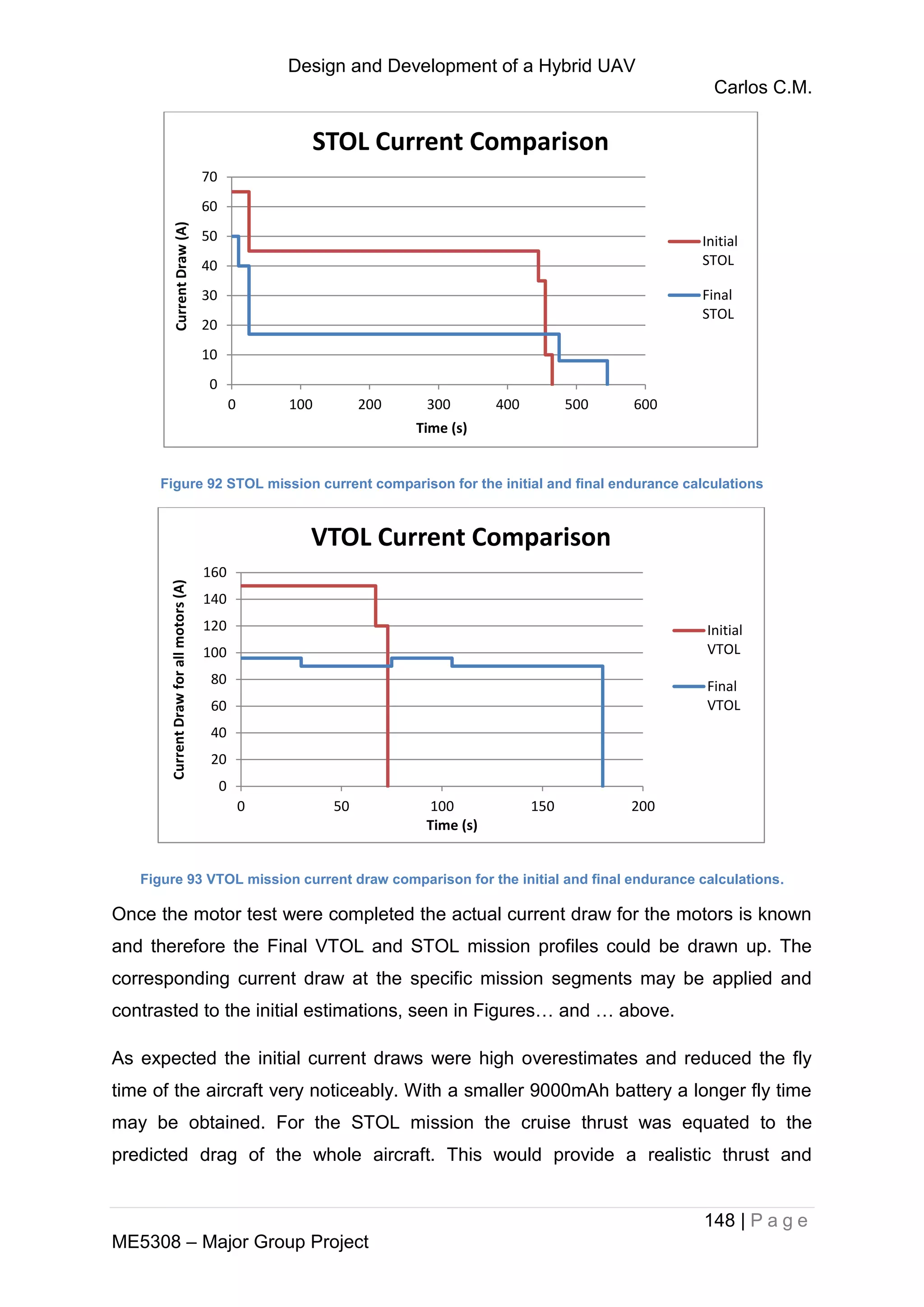 Design and Development of a Hybrid UAV
Carlos C.M.
148 | P a g e
ME5308 – Major Group Project
Figure 92 STOL mission current comparison for the initial and final endurance calculations
Figure 93 VTOL mission current draw comparison for the initial and final endurance calculations.
Once the motor test were completed the actual current draw for the motors is known
and therefore the Final VTOL and STOL mission profiles could be drawn up. The
corresponding current draw at the specific mission segments may be applied and
contrasted to the initial estimations, seen in Figures… and … above.
As expected the initial current draws were high overestimates and reduced the fly
time of the aircraft very noticeably. With a smaller 9000mAh battery a longer fly time
may be obtained. For the STOL mission the cruise thrust was equated to the
predicted drag of the whole aircraft. This would provide a realistic thrust and
0
10
20
30
40
50
60
70
0 100 200 300 400 500 600
CurrentDraw(A)
Time (s)
STOL Current Comparison
Initial
STOL
Final
STOL
0
20
40
60
80
100
120
140
160
0 50 100 150 200
CurrentDrawforallmotors(A)
Time (s)
VTOL Current Comparison
Initial
VTOL
Final
VTOL
 