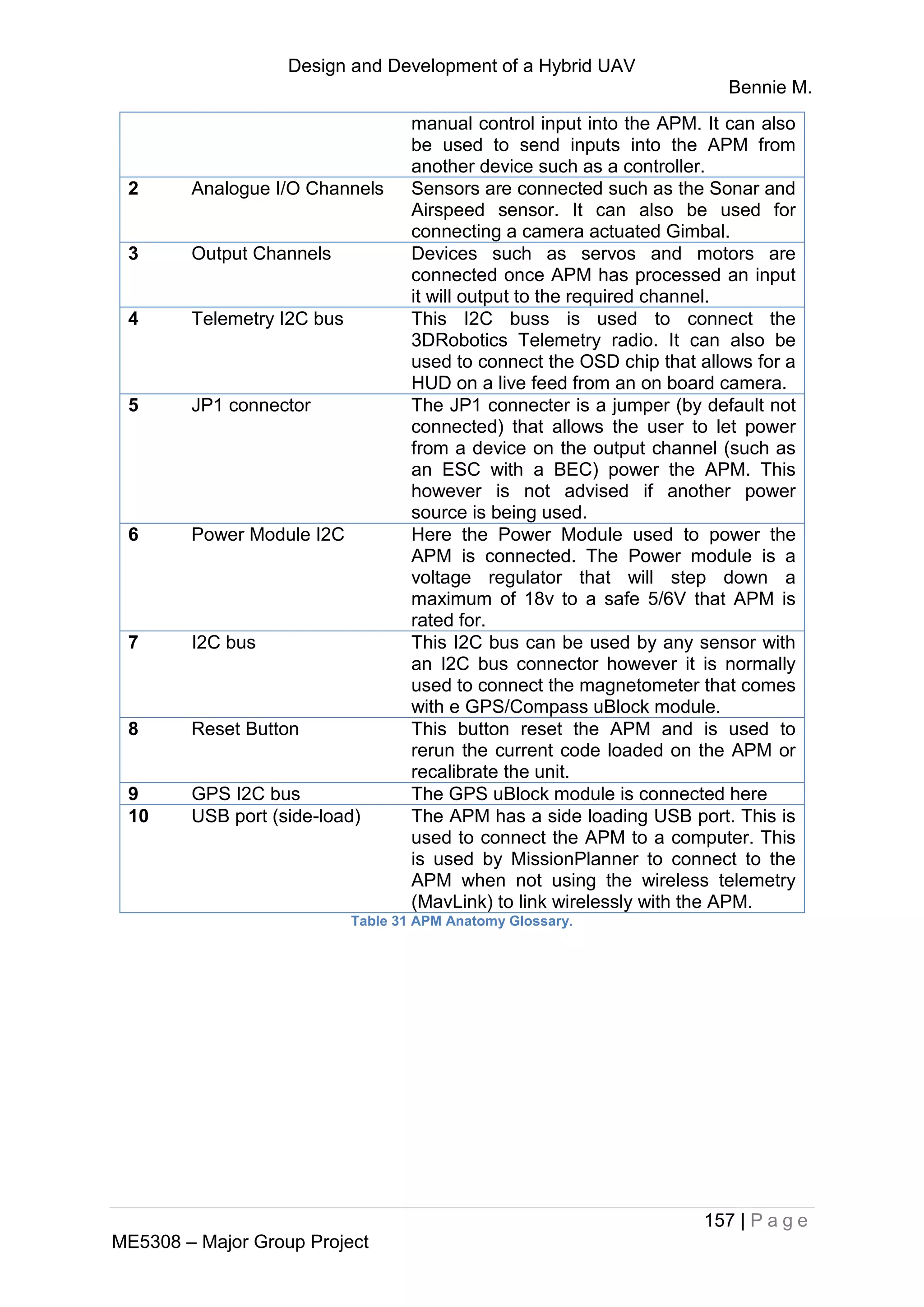 Design and Development of a Hybrid UAV
Bennie M.
157 | P a g e
ME5308 – Major Group Project
manual control input into the APM. It can also
be used to send inputs into the APM from
another device such as a controller.
2 Analogue I/O Channels Sensors are connected such as the Sonar and
Airspeed sensor. It can also be used for
connecting a camera actuated Gimbal.
3 Output Channels Devices such as servos and motors are
connected once APM has processed an input
it will output to the required channel.
4 Telemetry I2C bus This I2C buss is used to connect the
3DRobotics Telemetry radio. It can also be
used to connect the OSD chip that allows for a
HUD on a live feed from an on board camera.
5 JP1 connector The JP1 connecter is a jumper (by default not
connected) that allows the user to let power
from a device on the output channel (such as
an ESC with a BEC) power the APM. This
however is not advised if another power
source is being used.
6 Power Module I2C Here the Power Module used to power the
APM is connected. The Power module is a
voltage regulator that will step down a
maximum of 18v to a safe 5/6V that APM is
rated for.
7 I2C bus This I2C bus can be used by any sensor with
an I2C bus connector however it is normally
used to connect the magnetometer that comes
with e GPS/Compass uBlock module.
8 Reset Button This button reset the APM and is used to
rerun the current code loaded on the APM or
recalibrate the unit.
9 GPS I2C bus The GPS uBlock module is connected here
10 USB port (side-load) The APM has a side loading USB port. This is
used to connect the APM to a computer. This
is used by MissionPlanner to connect to the
APM when not using the wireless telemetry
(MavLink) to link wirelessly with the APM.
Table 31 APM Anatomy Glossary.
 