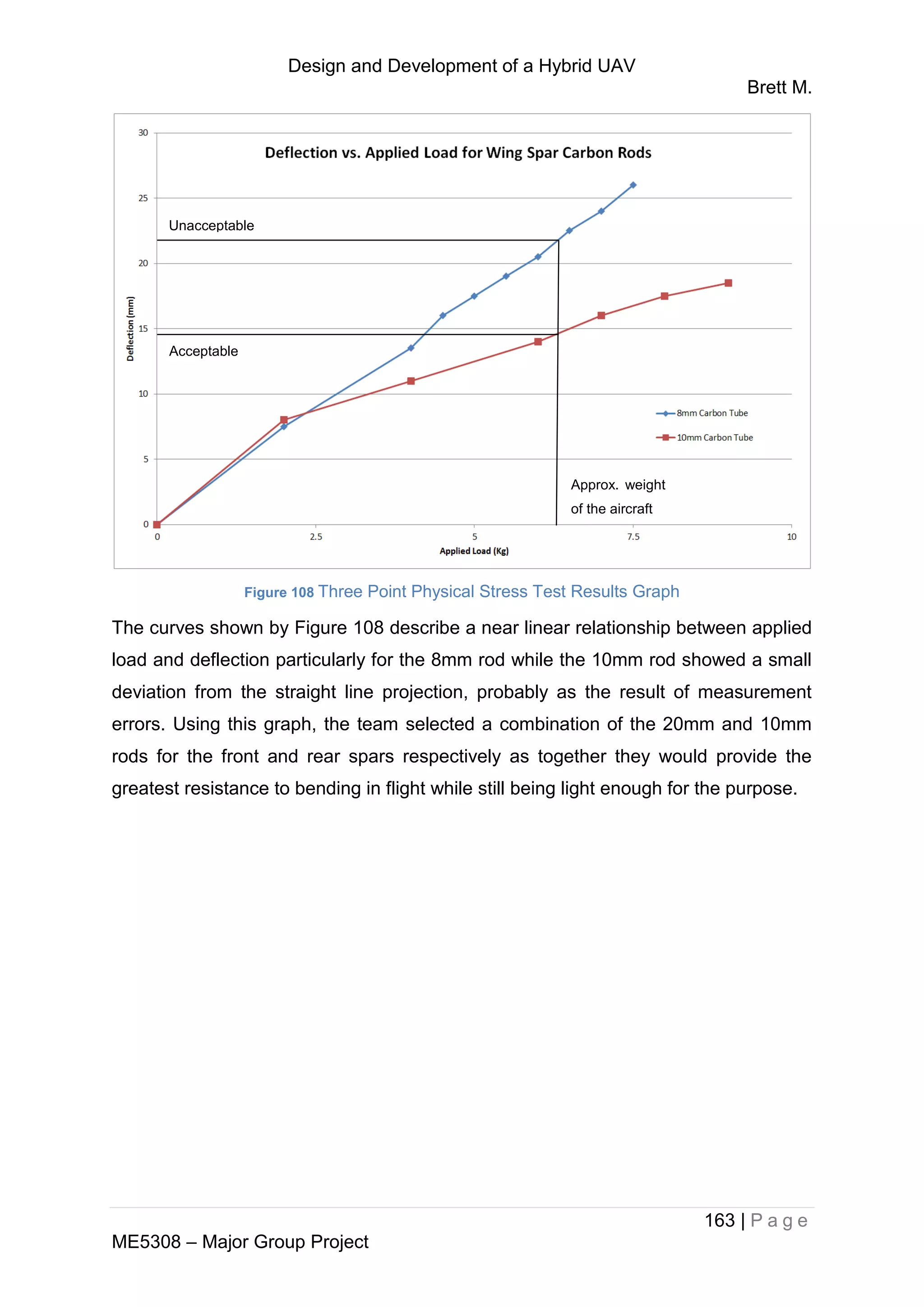 Design and Development of a Hybrid UAV
Brett M.
163 | P a g e
ME5308 – Major Group Project
Figure 108 Three Point Physical Stress Test Results Graph
The curves shown by Figure 108 describe a near linear relationship between applied
load and deflection particularly for the 8mm rod while the 10mm rod showed a small
deviation from the straight line projection, probably as the result of measurement
errors. Using this graph, the team selected a combination of the 20mm and 10mm
rods for the front and rear spars respectively as together they would provide the
greatest resistance to bending in flight while still being light enough for the purpose.
Acceptable
Unacceptable
Approx. weight
of the aircraft
 