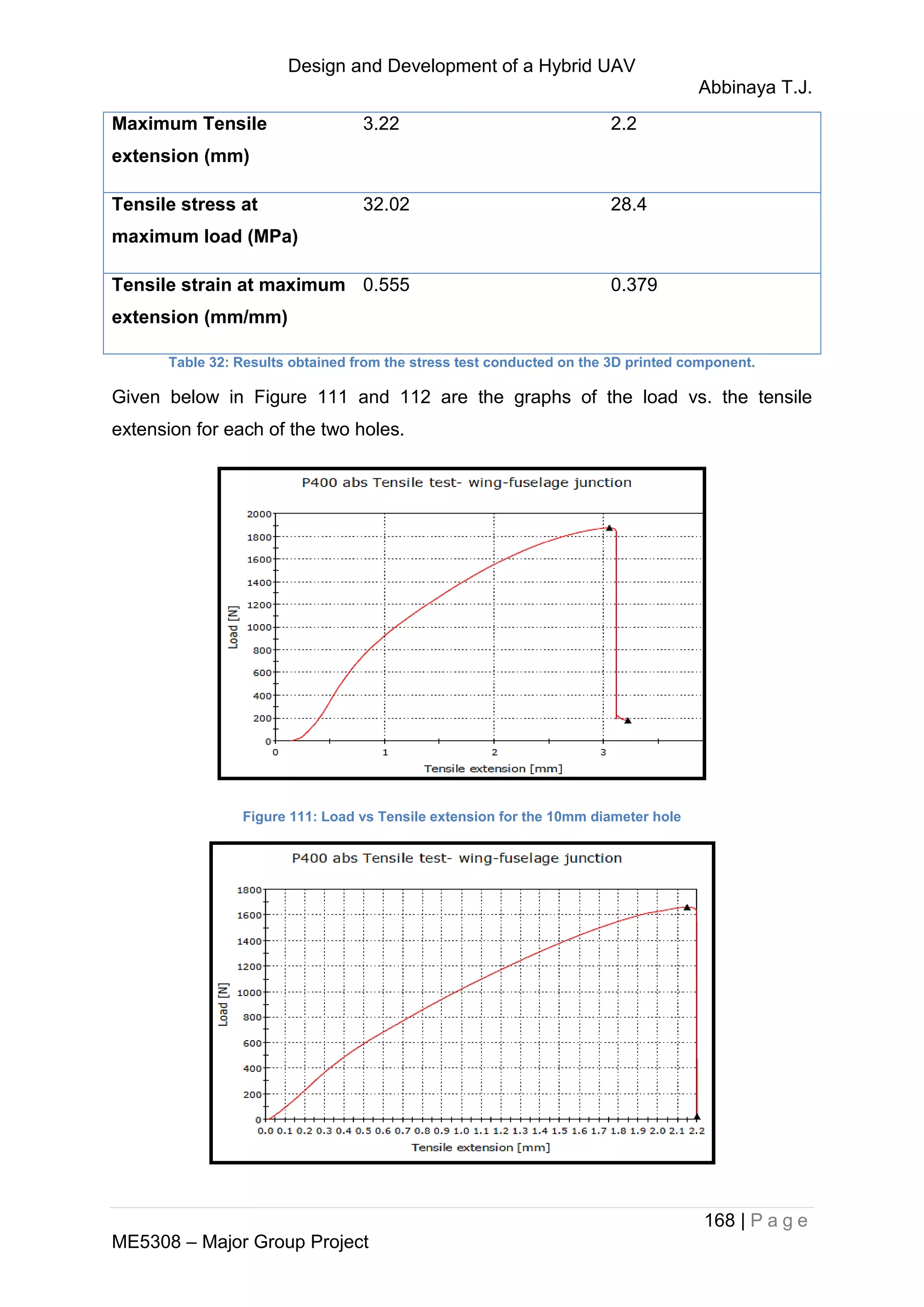 Design and Development of a Hybrid UAV
Abbinaya T.J.
168 | P a g e
ME5308 – Major Group Project
Maximum Tensile
extension (mm)
3.22 2.2
Tensile stress at
maximum load (MPa)
32.02 28.4
Tensile strain at maximum
extension (mm/mm)
0.555 0.379
Table 32: Results obtained from the stress test conducted on the 3D printed component.
Given below in Figure 111 and 112 are the graphs of the load vs. the tensile
extension for each of the two holes.
Figure 111: Load vs Tensile extension for the 10mm diameter hole
 
