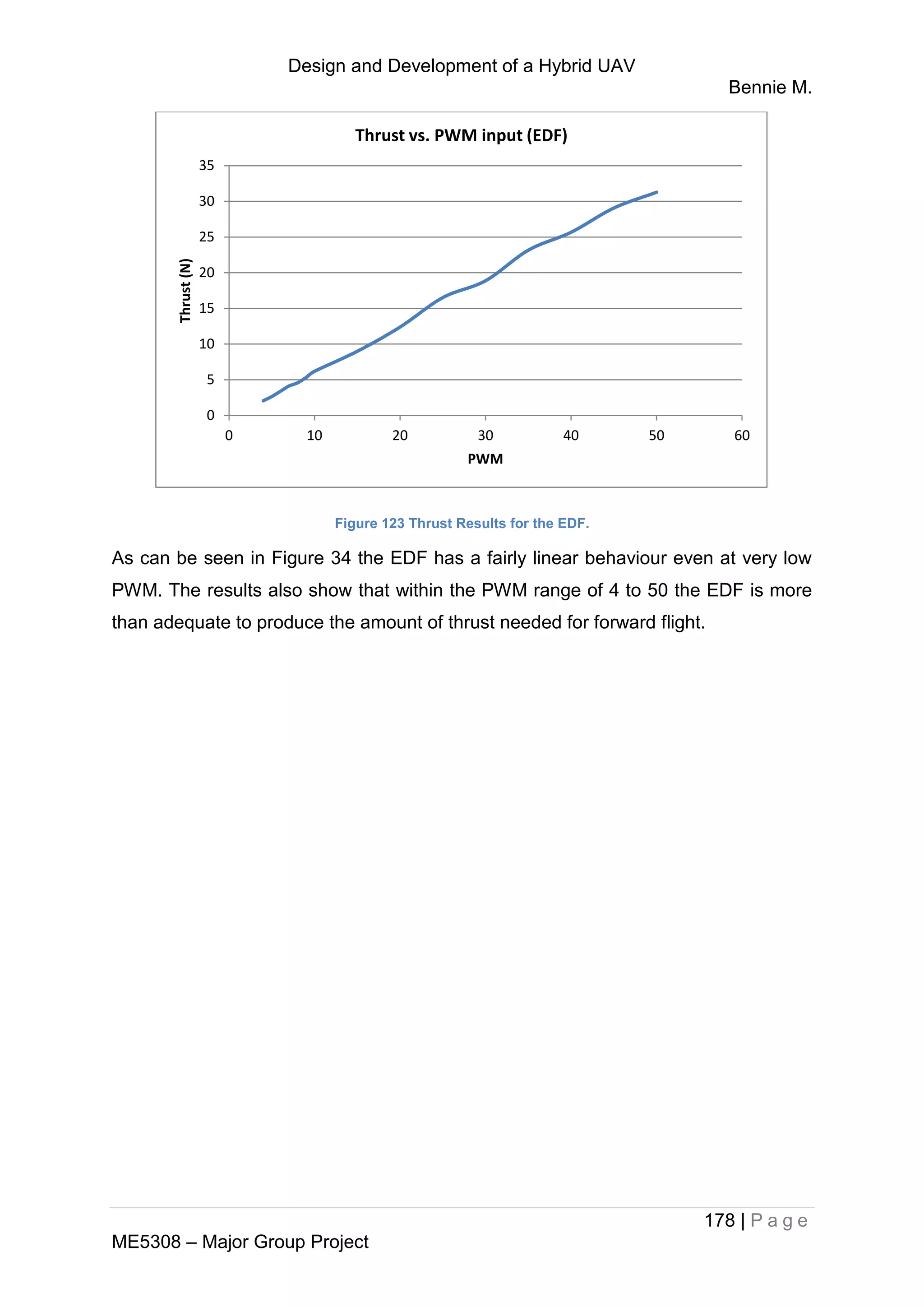 Design and Development of a Hybrid UAV
Bennie M.
178 | P a g e
ME5308 – Major Group Project
Figure 123 Thrust Results for the EDF.
As can be seen in Figure 34 the EDF has a fairly linear behaviour even at very low
PWM. The results also show that within the PWM range of 4 to 50 the EDF is more
than adequate to produce the amount of thrust needed for forward flight.
0
5
10
15
20
25
30
35
0 10 20 30 40 50 60
Thrust(N)
PWM
Thrust vs. PWM input (EDF)
 