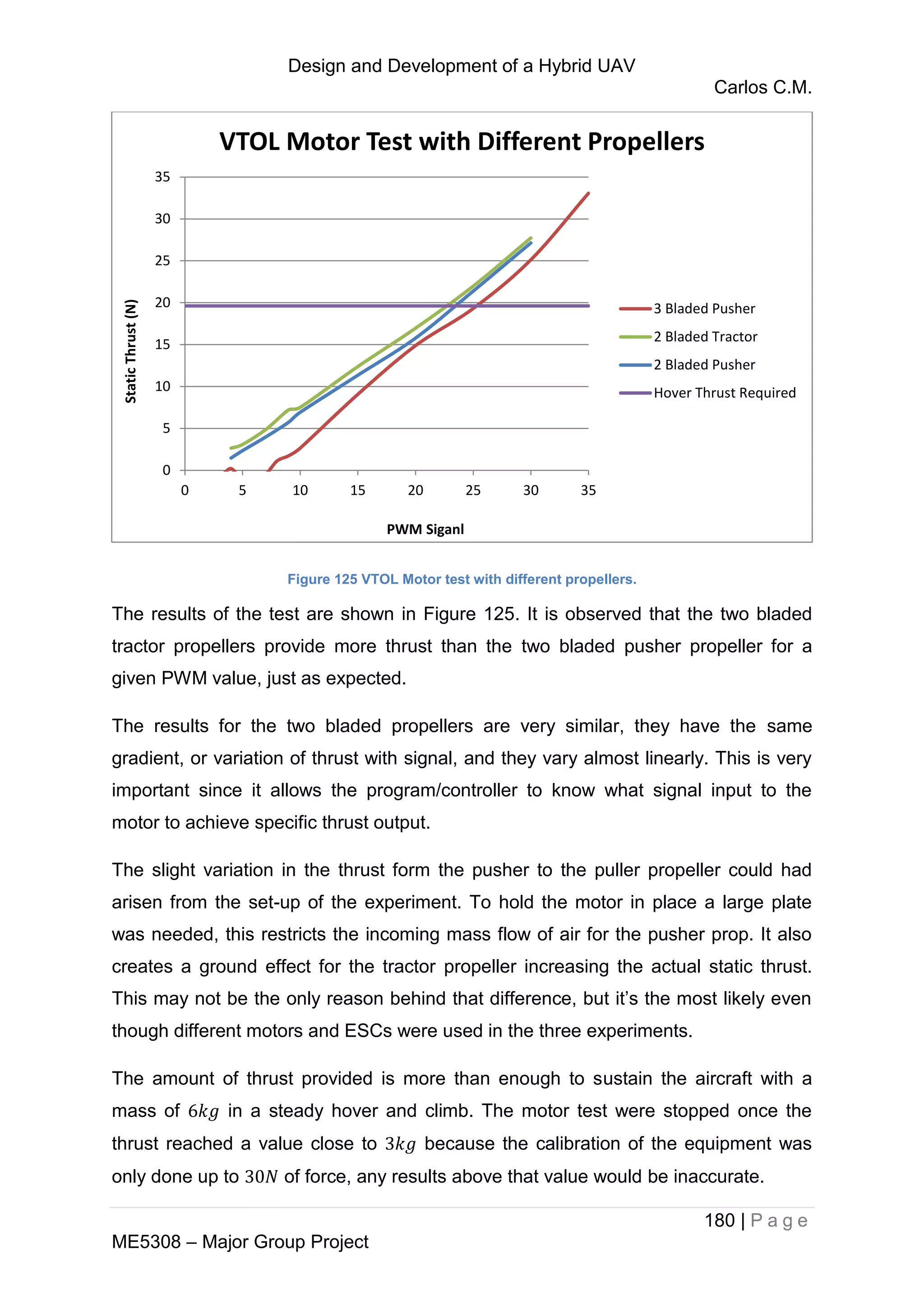 Design and Development of a Hybrid UAV
Carlos C.M.
180 | P a g e
ME5308 – Major Group Project
Figure 125 VTOL Motor test with different propellers.
The results of the test are shown in Figure 125. It is observed that the two bladed
tractor propellers provide more thrust than the two bladed pusher propeller for a
given PWM value, just as expected.
The results for the two bladed propellers are very similar, they have the same
gradient, or variation of thrust with signal, and they vary almost linearly. This is very
important since it allows the program/controller to know what signal input to the
motor to achieve specific thrust output.
The slight variation in the thrust form the pusher to the puller propeller could had
arisen from the set-up of the experiment. To hold the motor in place a large plate
was needed, this restricts the incoming mass flow of air for the pusher prop. It also
creates a ground effect for the tractor propeller increasing the actual static thrust.
This may not be the only reason behind that difference, but it’s the most likely even
though different motors and ESCs were used in the three experiments.
The amount of thrust provided is more than enough to sustain the aircraft with a
mass of in a steady hover and climb. The motor test were stopped once the
thrust reached a value close to because the calibration of the equipment was
only done up to of force, any results above that value would be inaccurate.
0
5
10
15
20
25
30
35
0 5 10 15 20 25 30 35
StaticThrust(N)
PWM Siganl
VTOL Motor Test with Different Propellers
3 Bladed Pusher
2 Bladed Tractor
2 Bladed Pusher
Hover Thrust Required
 
