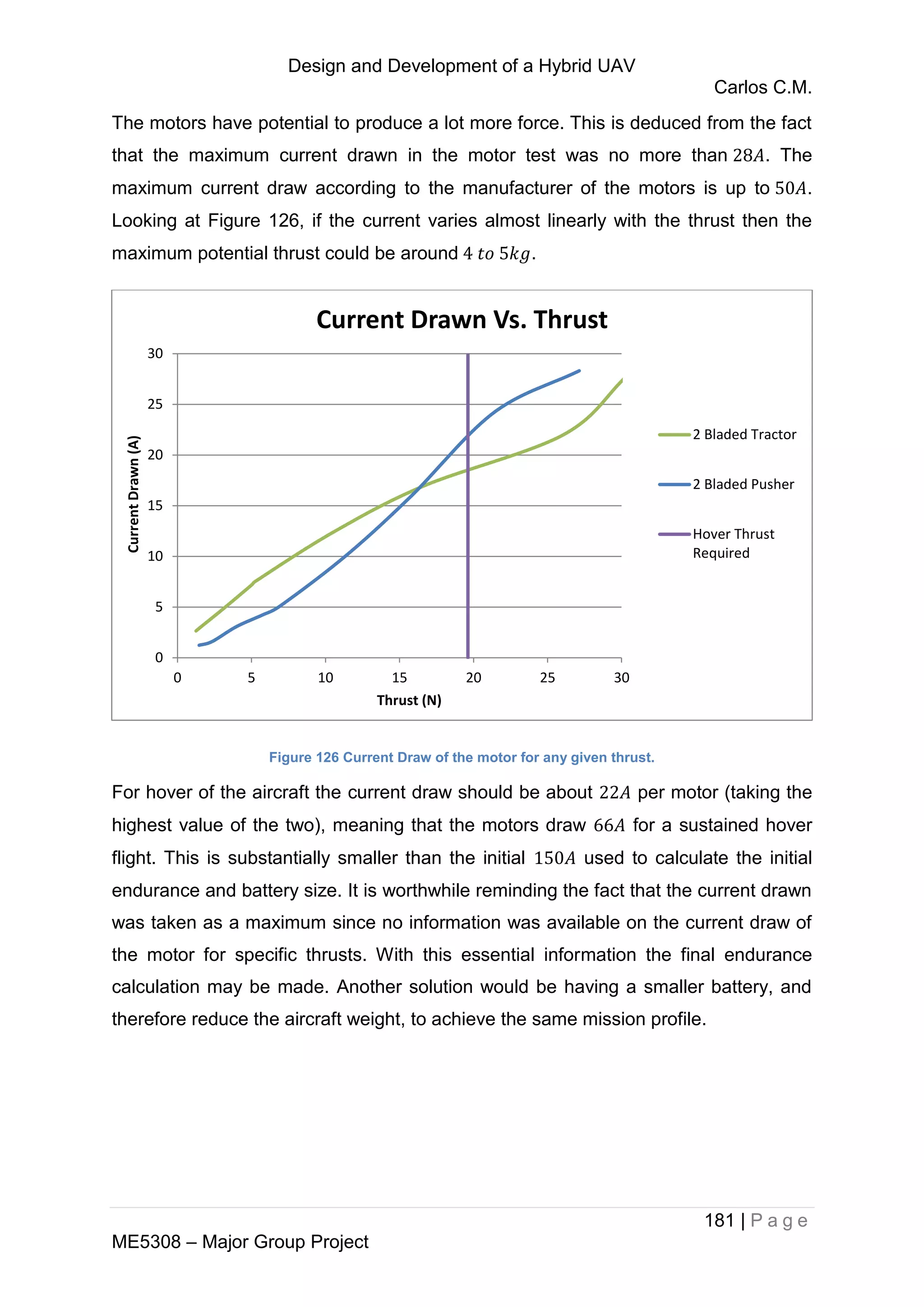 Design and Development of a Hybrid UAV
Carlos C.M.
181 | P a g e
ME5308 – Major Group Project
The motors have potential to produce a lot more force. This is deduced from the fact
that the maximum current drawn in the motor test was no more than . The
maximum current draw according to the manufacturer of the motors is up to .
Looking at Figure 126, if the current varies almost linearly with the thrust then the
maximum potential thrust could be around .
Figure 126 Current Draw of the motor for any given thrust.
For hover of the aircraft the current draw should be about per motor (taking the
highest value of the two), meaning that the motors draw for a sustained hover
flight. This is substantially smaller than the initial used to calculate the initial
endurance and battery size. It is worthwhile reminding the fact that the current drawn
was taken as a maximum since no information was available on the current draw of
the motor for specific thrusts. With this essential information the final endurance
calculation may be made. Another solution would be having a smaller battery, and
therefore reduce the aircraft weight, to achieve the same mission profile.
0
5
10
15
20
25
30
0 5 10 15 20 25 30
CurrentDrawn(A)
Thrust (N)
Current Drawn Vs. Thrust
2 Bladed Tractor
2 Bladed Pusher
Hover Thrust
Required
 